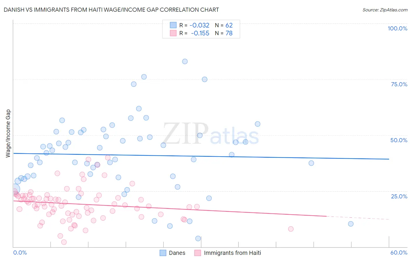 Danish vs Immigrants from Haiti Wage/Income Gap