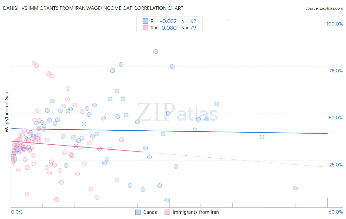 Danish vs Immigrants from Iran Wage/Income Gap