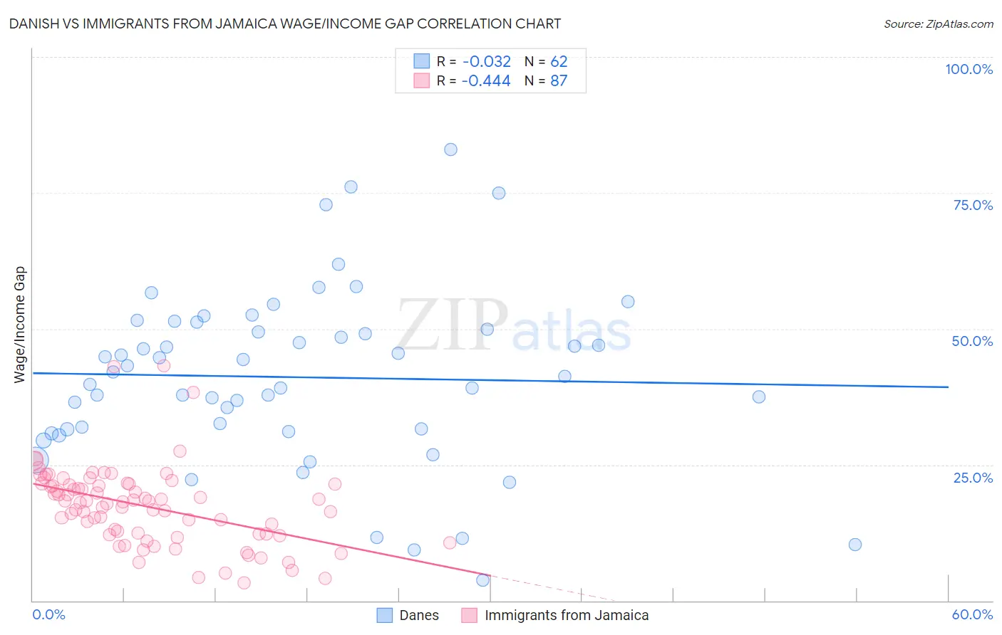 Danish vs Immigrants from Jamaica Wage/Income Gap