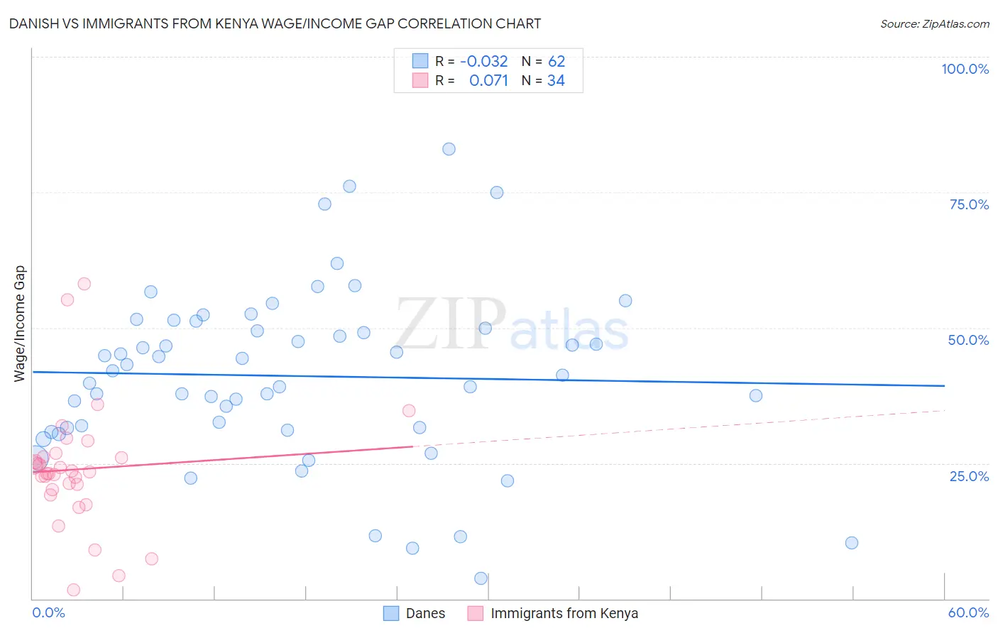 Danish vs Immigrants from Kenya Wage/Income Gap