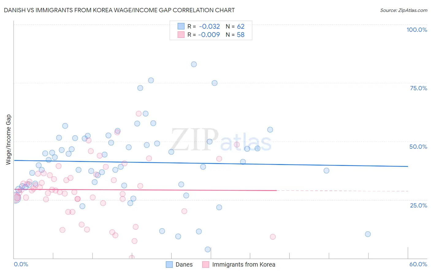 Danish vs Immigrants from Korea Wage/Income Gap