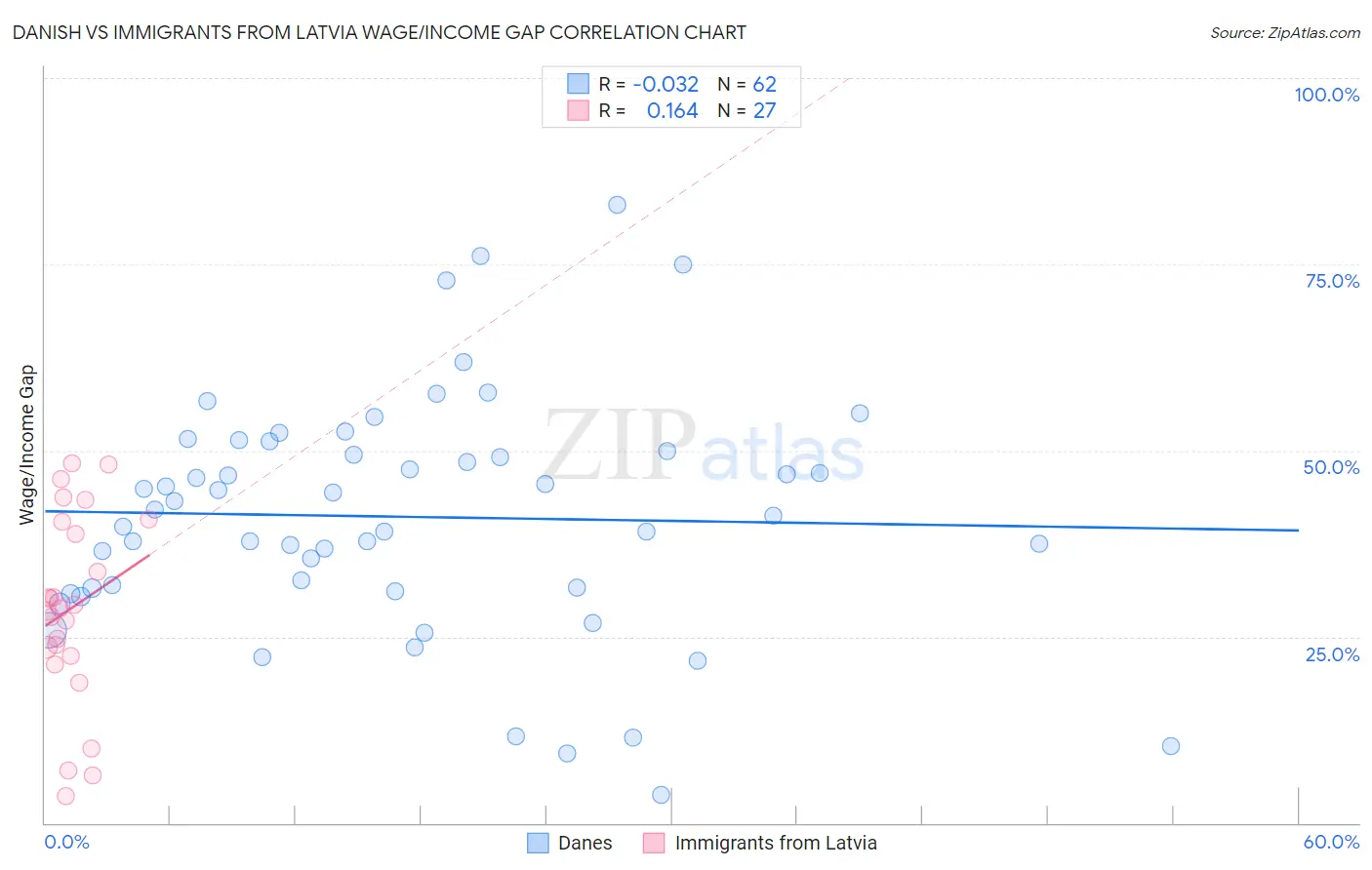 Danish vs Immigrants from Latvia Wage/Income Gap