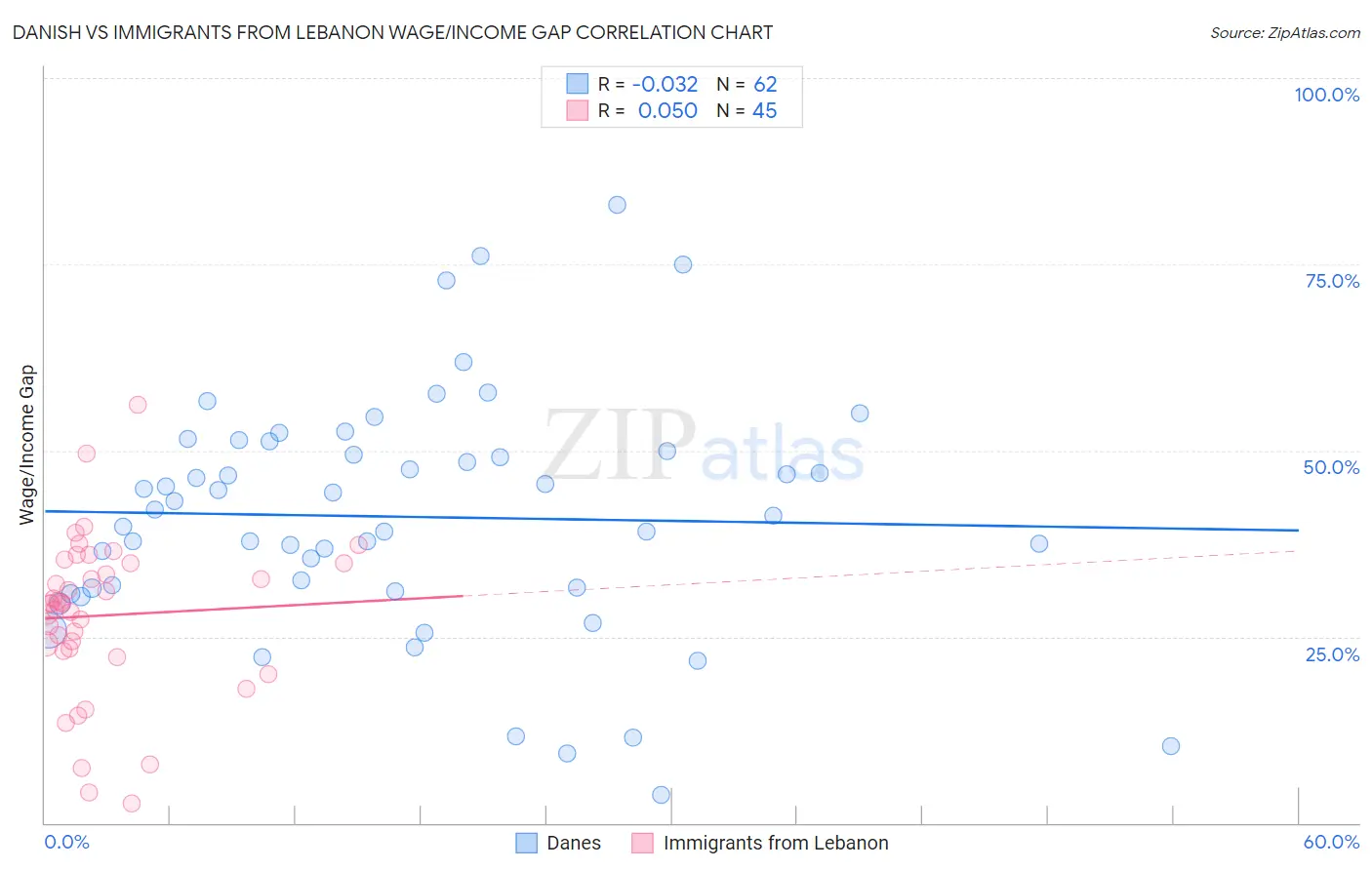Danish vs Immigrants from Lebanon Wage/Income Gap
