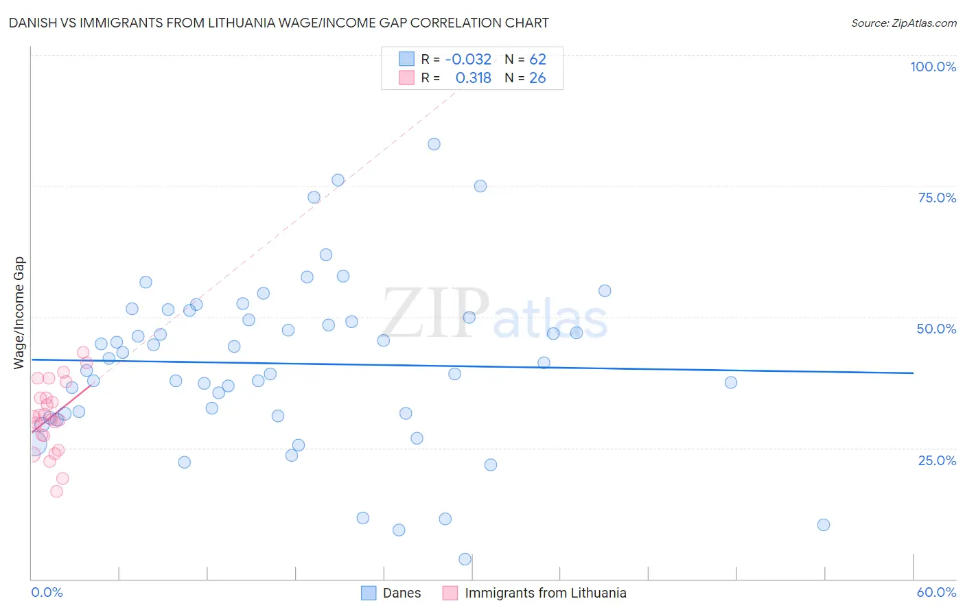 Danish vs Immigrants from Lithuania Wage/Income Gap