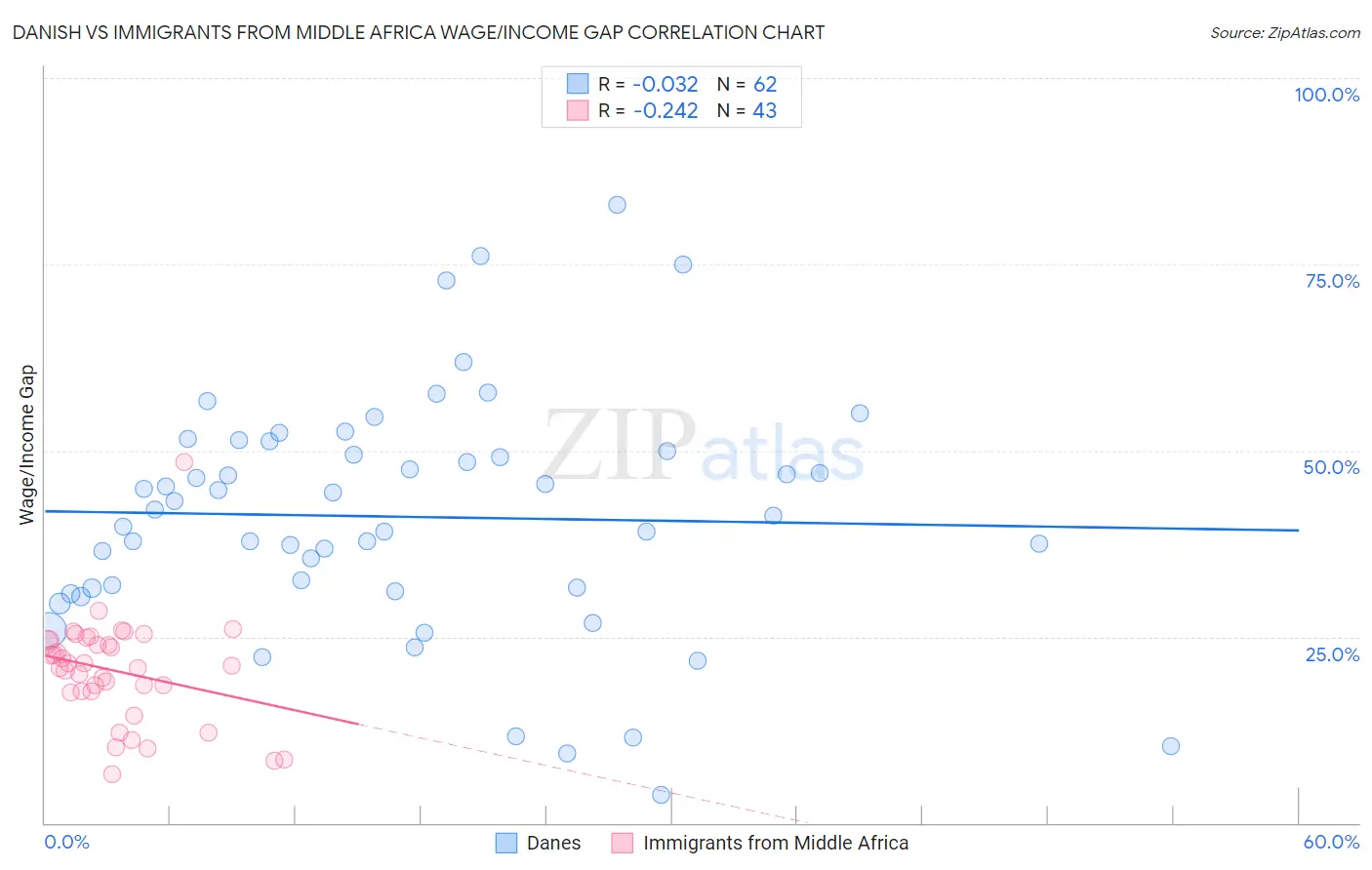 Danish vs Immigrants from Middle Africa Wage/Income Gap