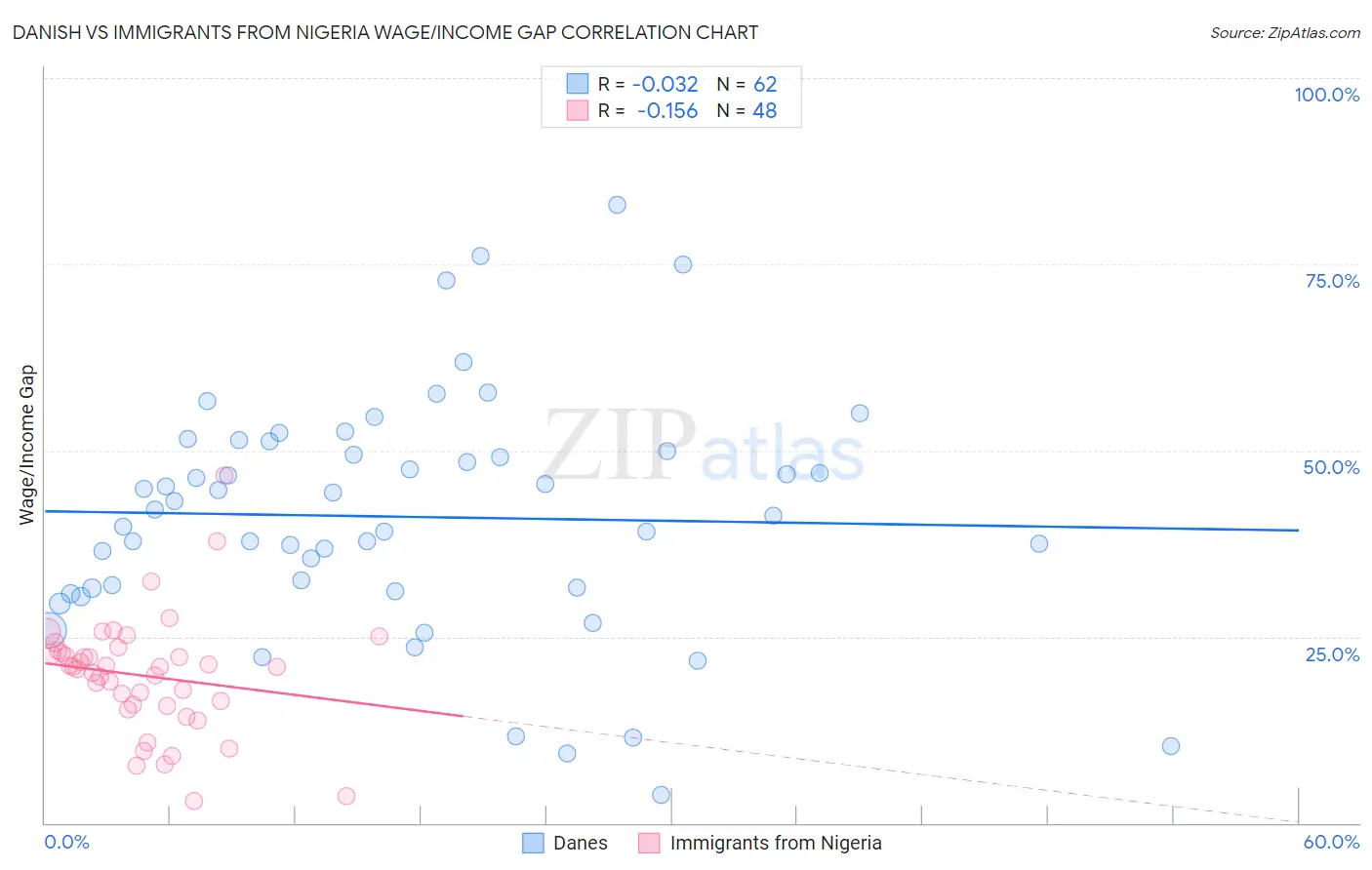 Danish vs Immigrants from Nigeria Wage/Income Gap