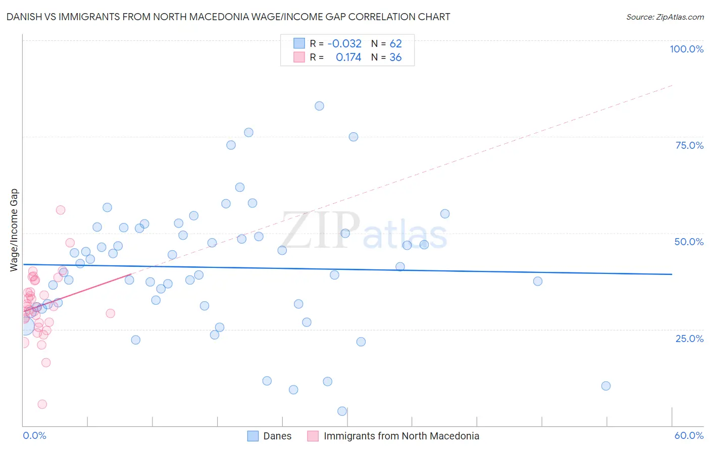 Danish vs Immigrants from North Macedonia Wage/Income Gap