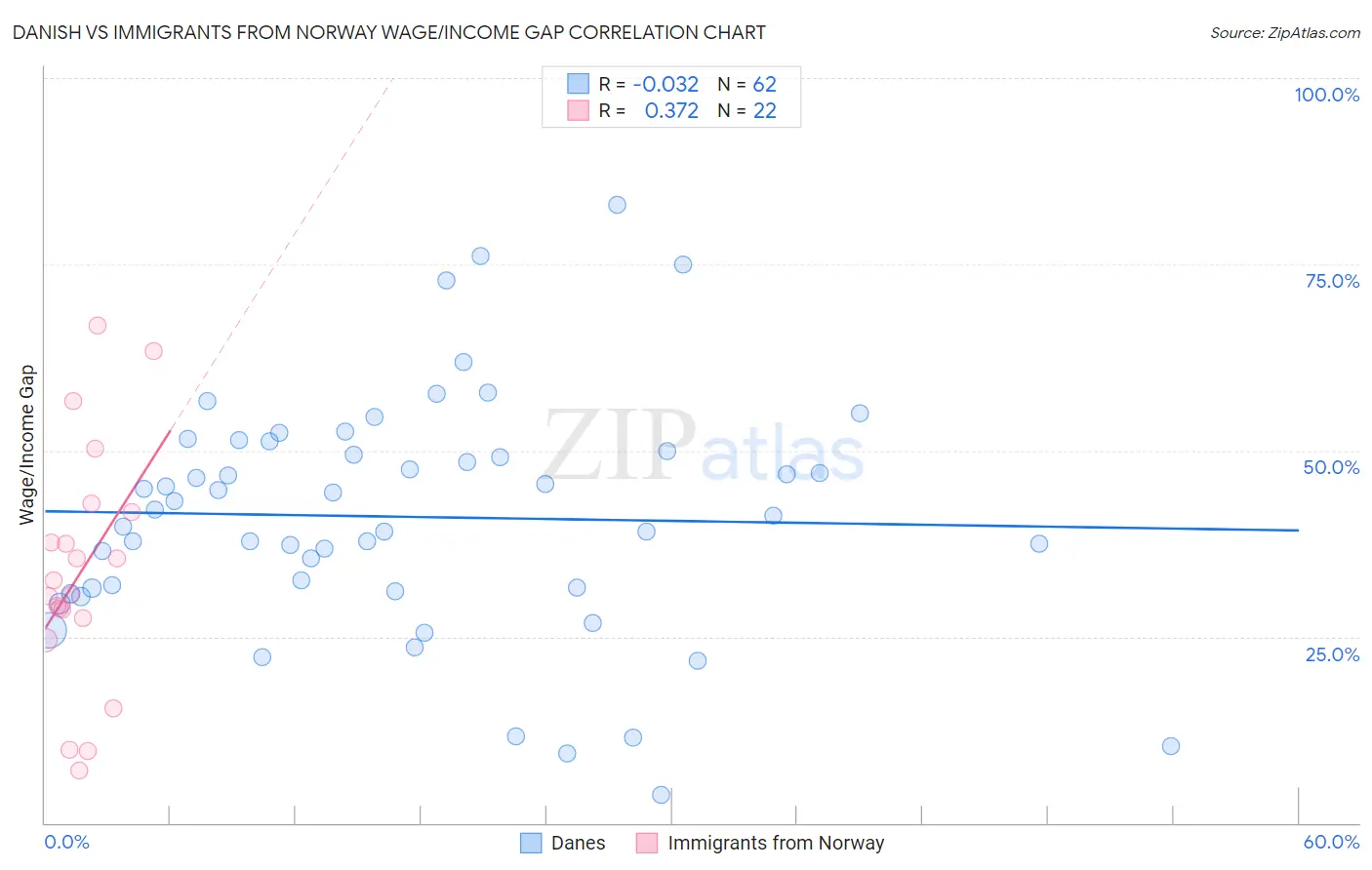 Danish vs Immigrants from Norway Wage/Income Gap