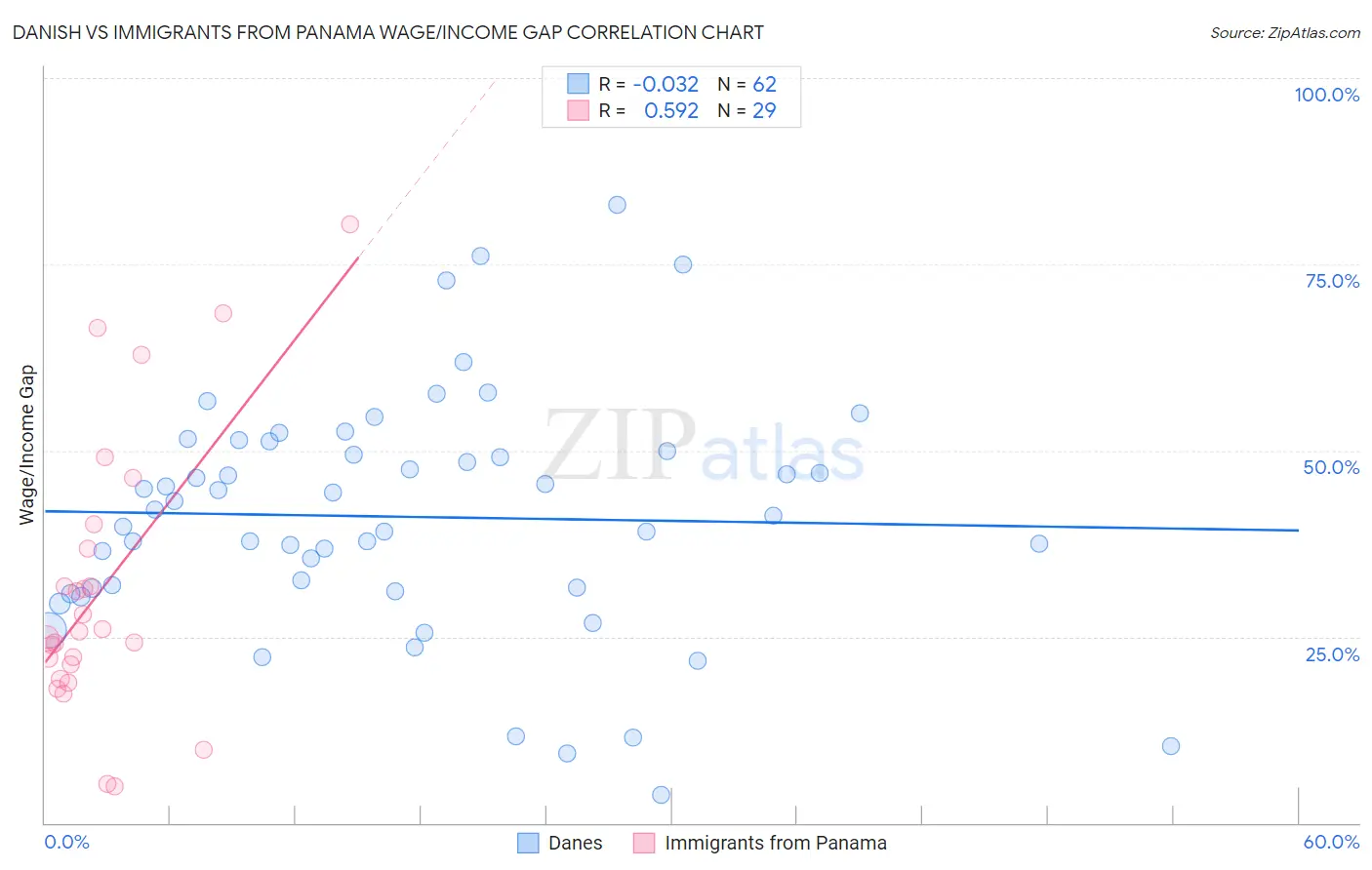 Danish vs Immigrants from Panama Wage/Income Gap