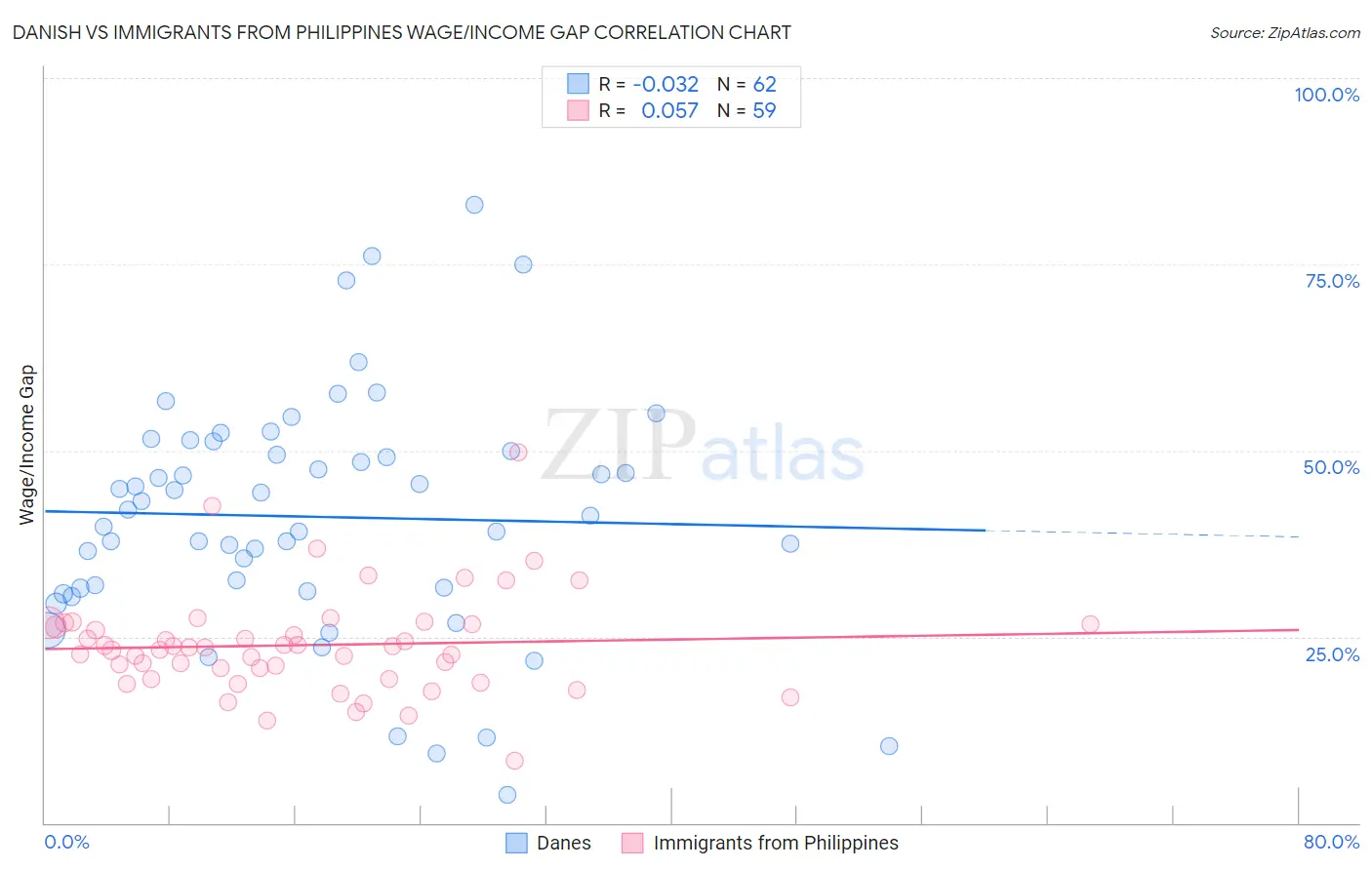 Danish vs Immigrants from Philippines Wage/Income Gap