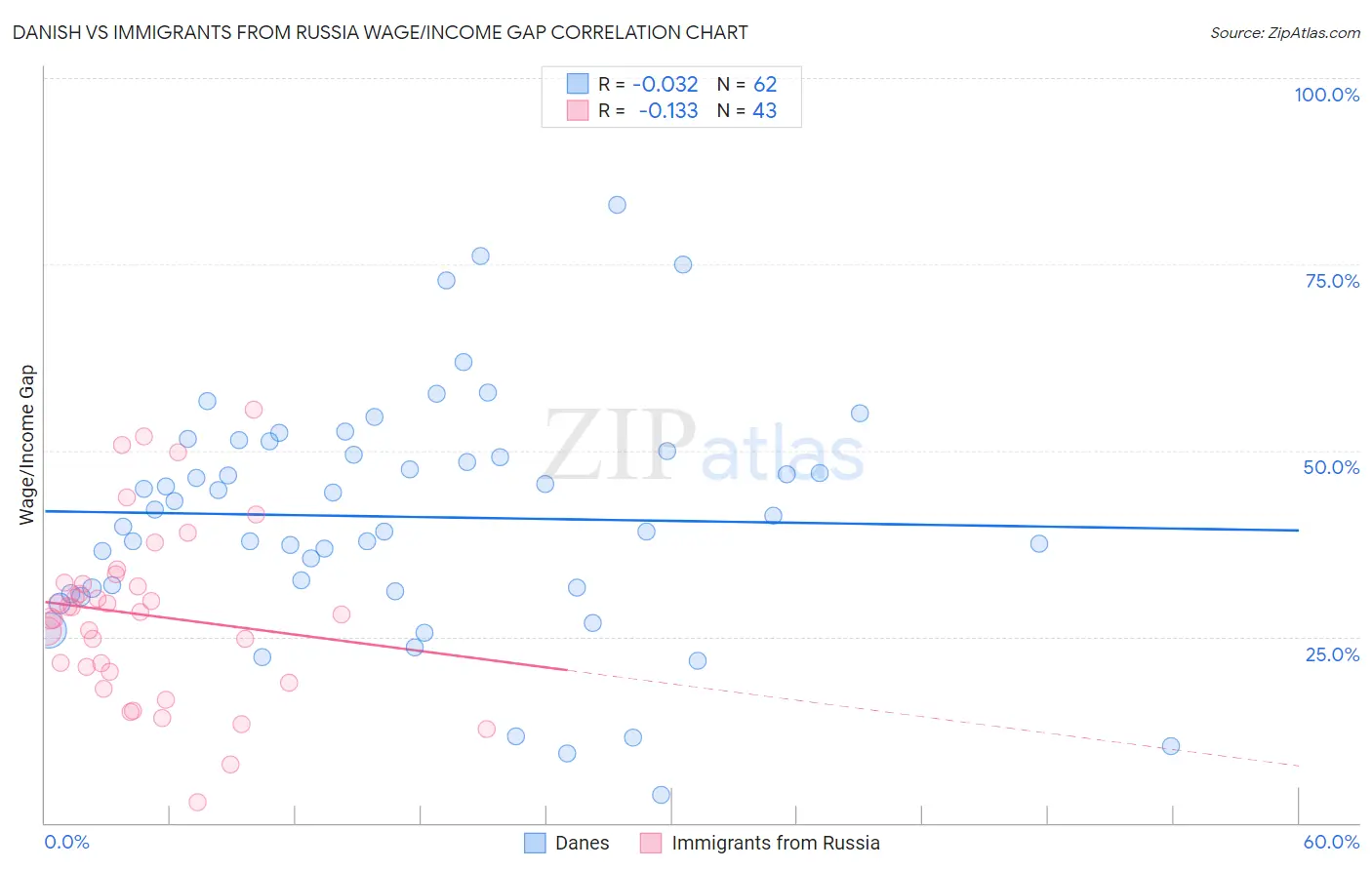 Danish vs Immigrants from Russia Wage/Income Gap