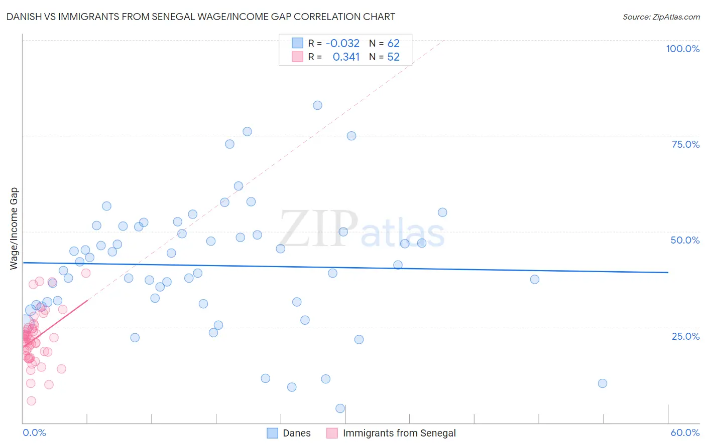Danish vs Immigrants from Senegal Wage/Income Gap