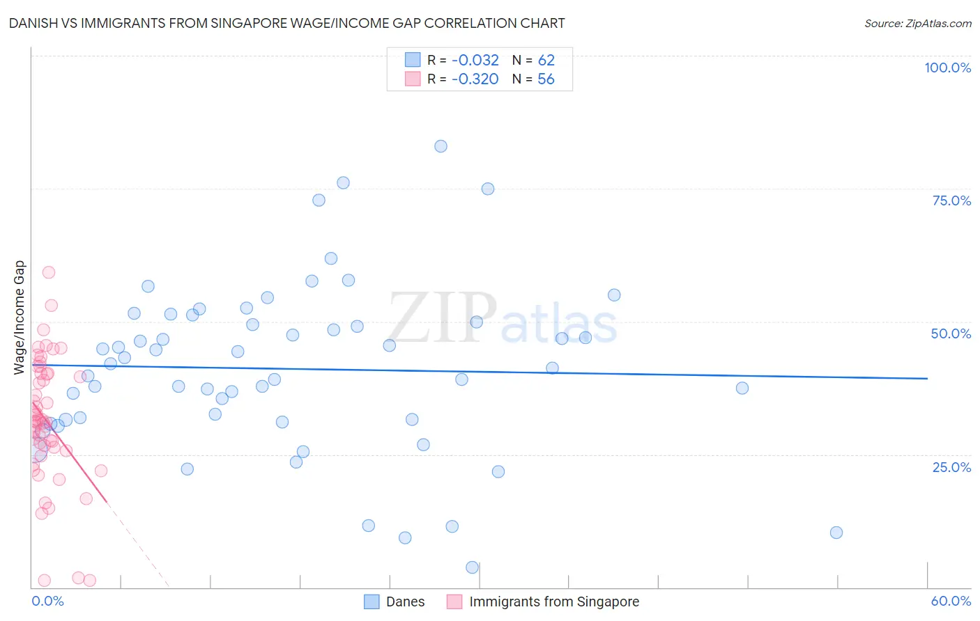 Danish vs Immigrants from Singapore Wage/Income Gap