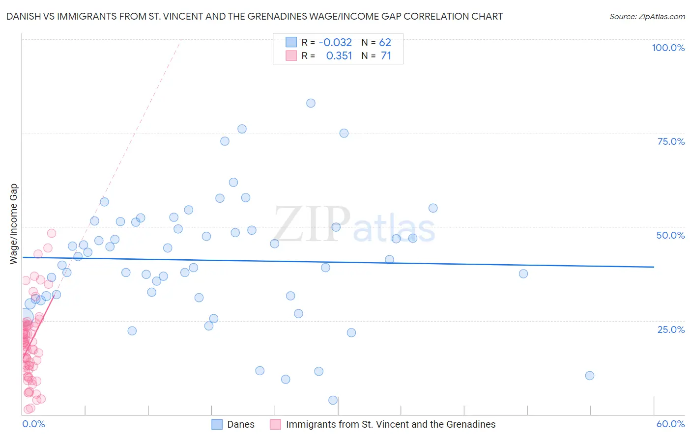 Danish vs Immigrants from St. Vincent and the Grenadines Wage/Income Gap