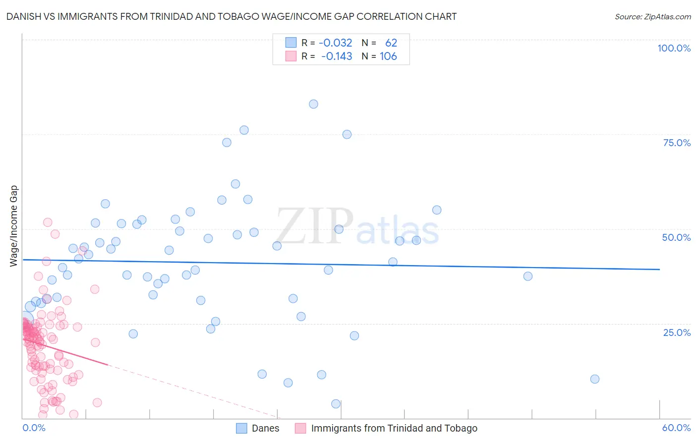 Danish vs Immigrants from Trinidad and Tobago Wage/Income Gap