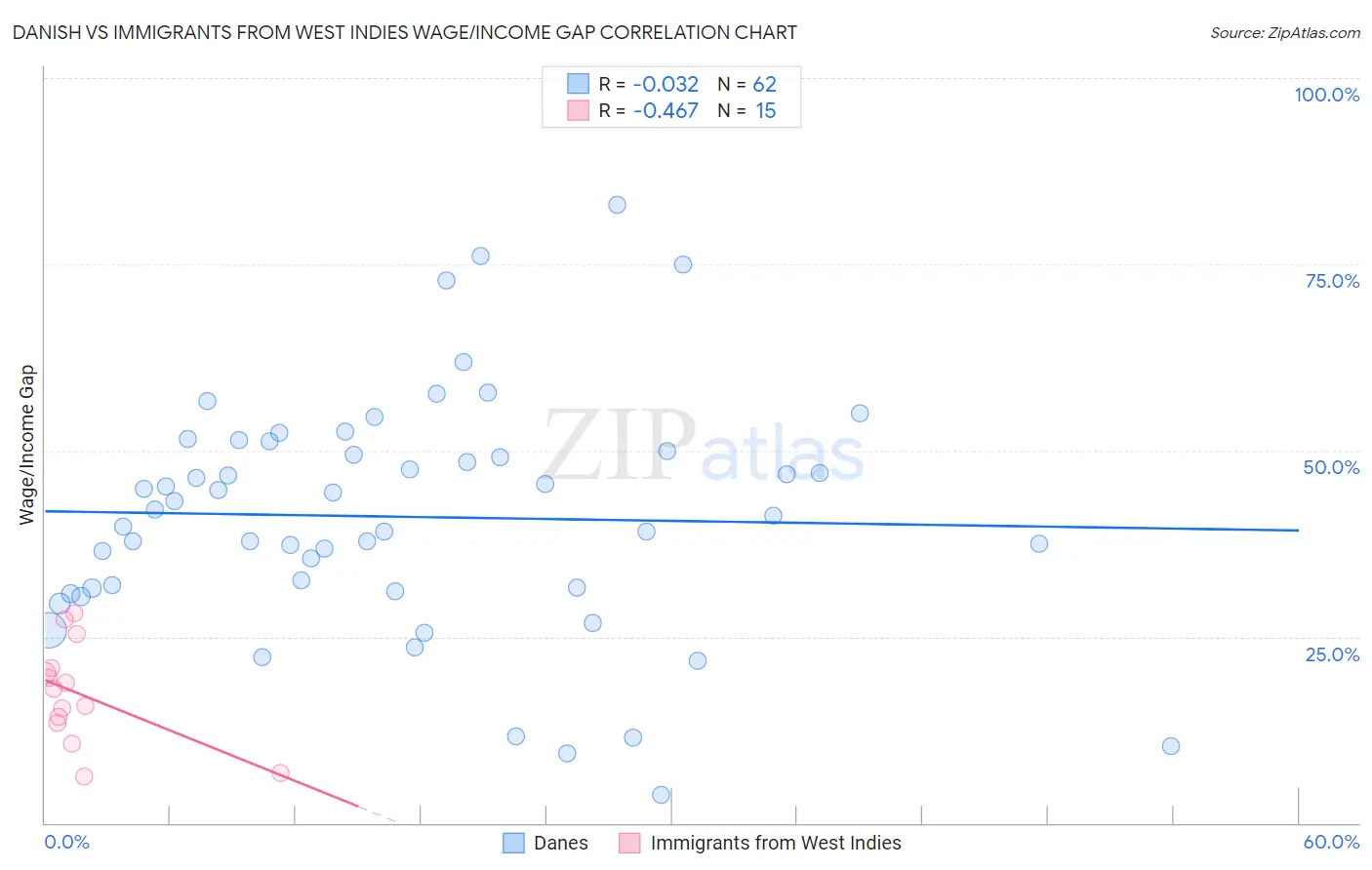 Danish vs Immigrants from West Indies Wage/Income Gap
