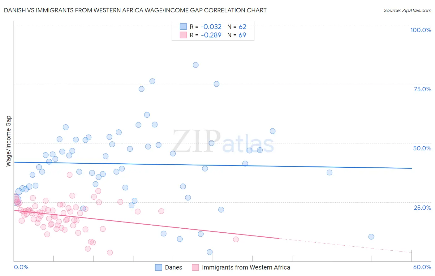 Danish vs Immigrants from Western Africa Wage/Income Gap