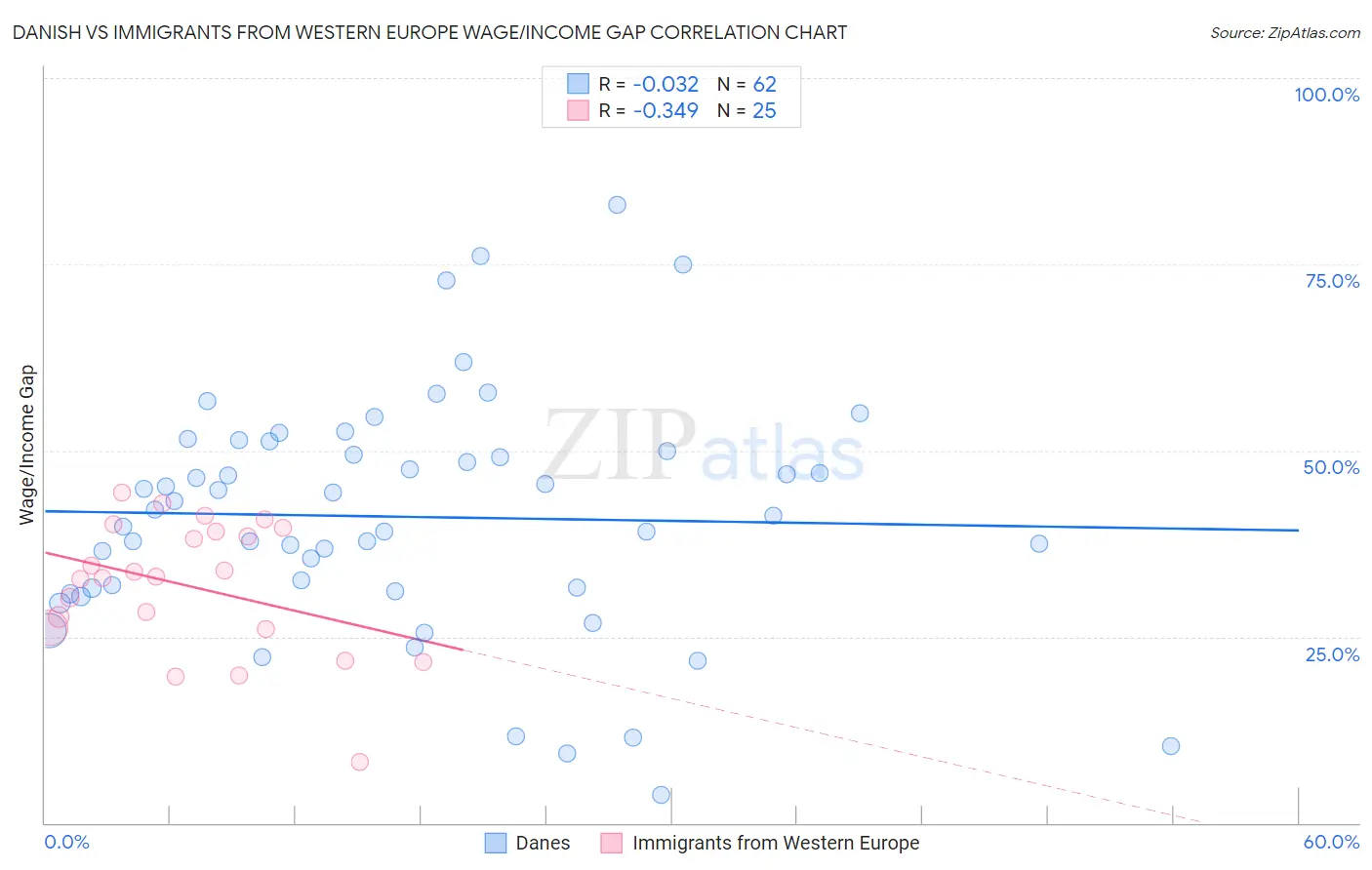 Danish vs Immigrants from Western Europe Wage/Income Gap