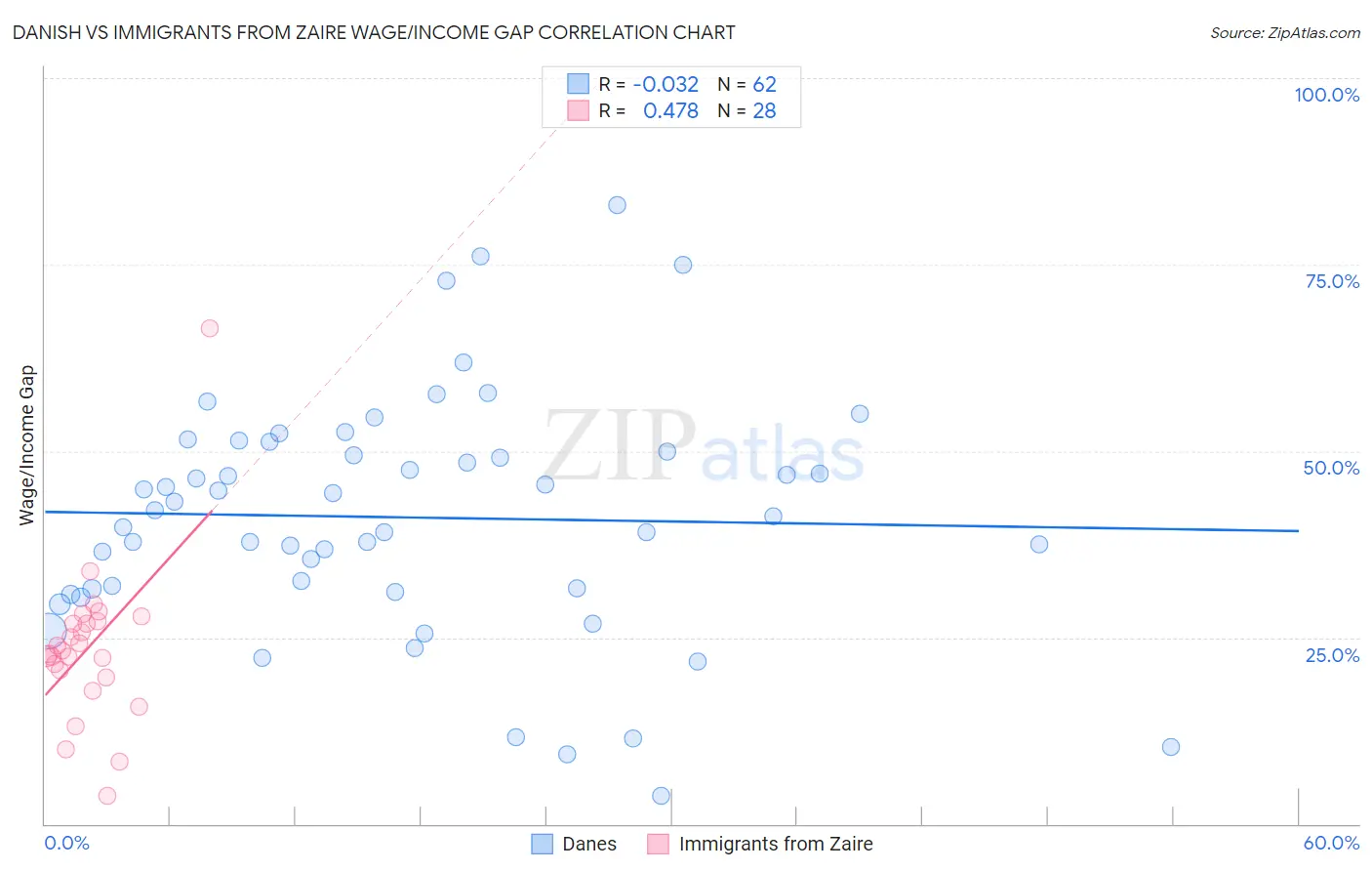 Danish vs Immigrants from Zaire Wage/Income Gap