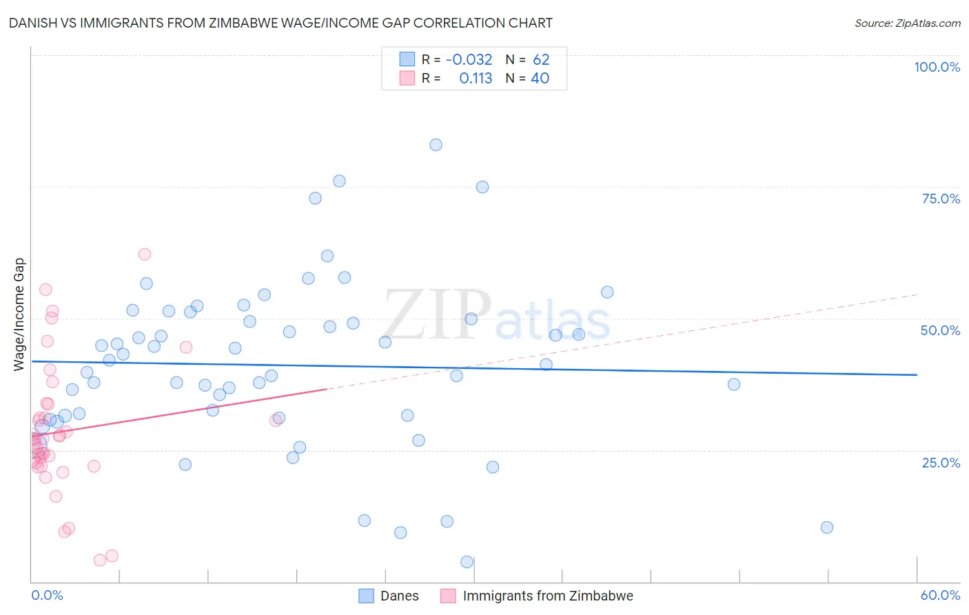 Danish vs Immigrants from Zimbabwe Wage/Income Gap