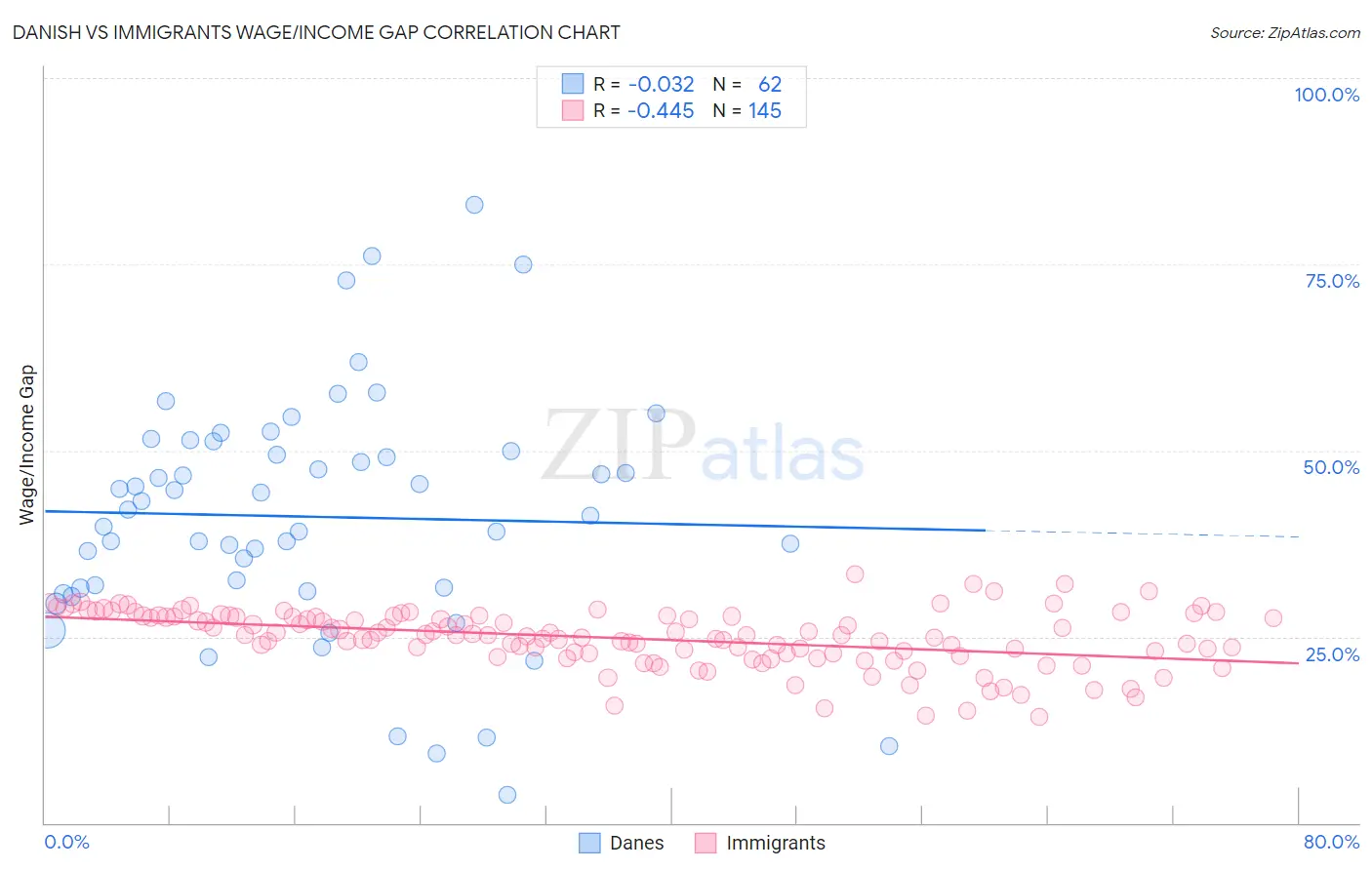 Danish vs Immigrants Wage/Income Gap