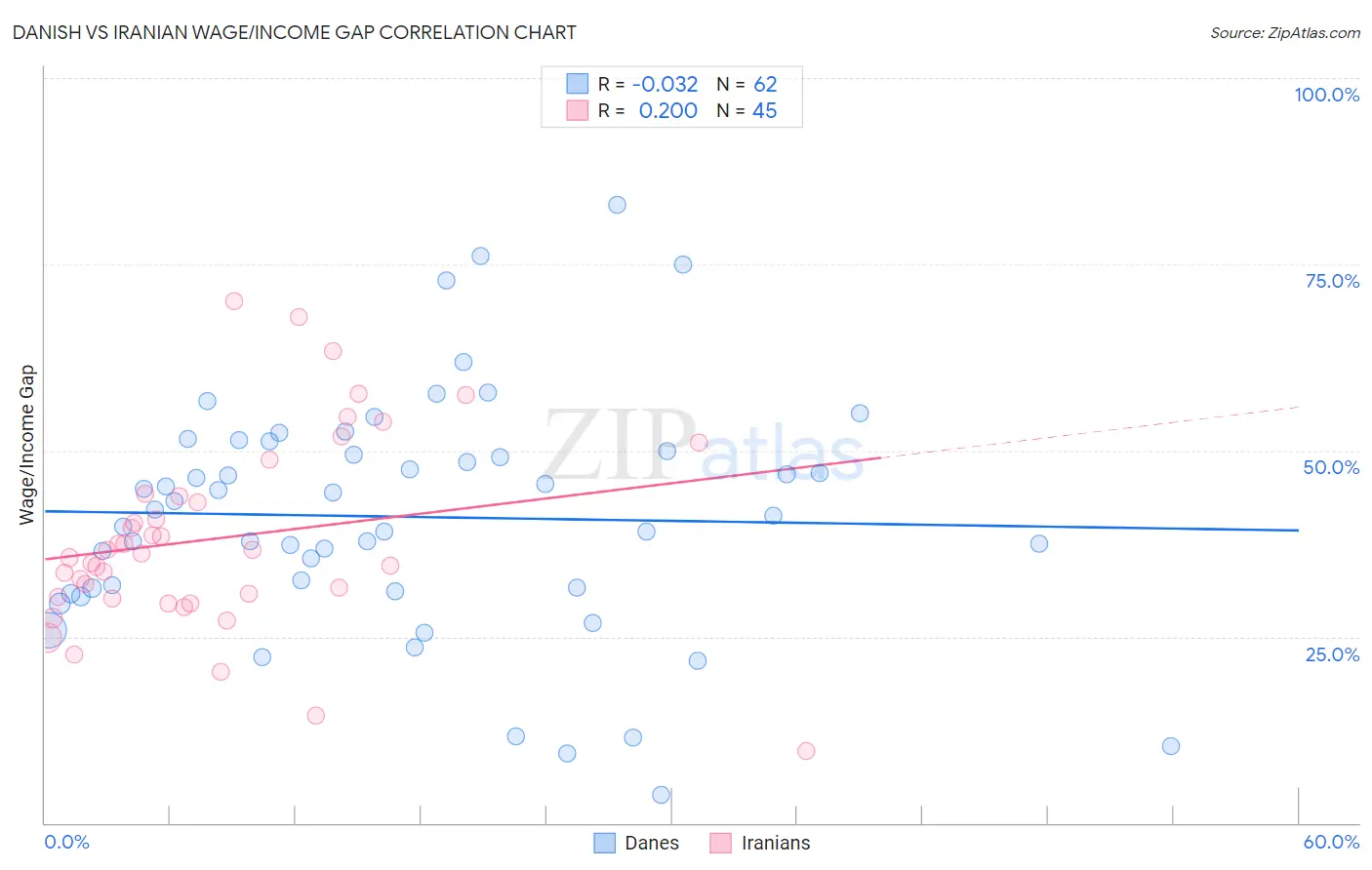 Danish vs Iranian Wage/Income Gap