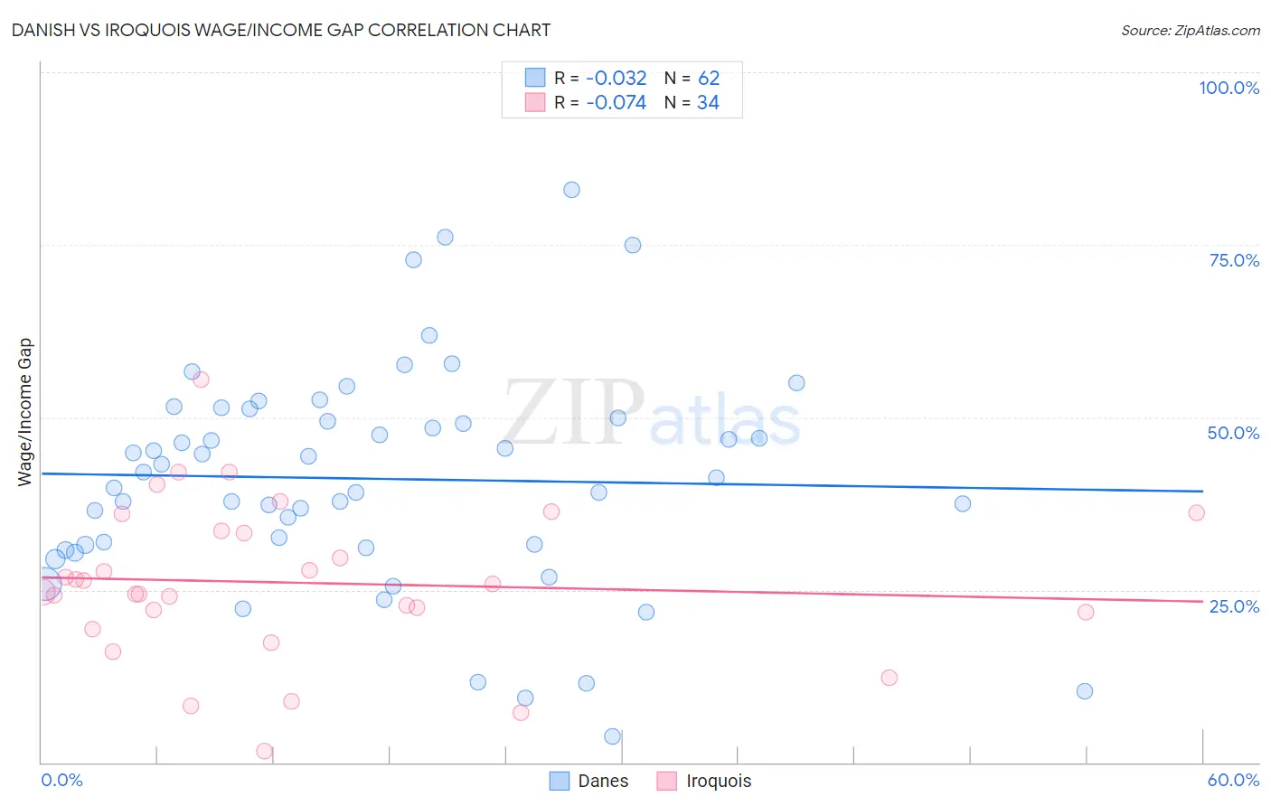 Danish vs Iroquois Wage/Income Gap