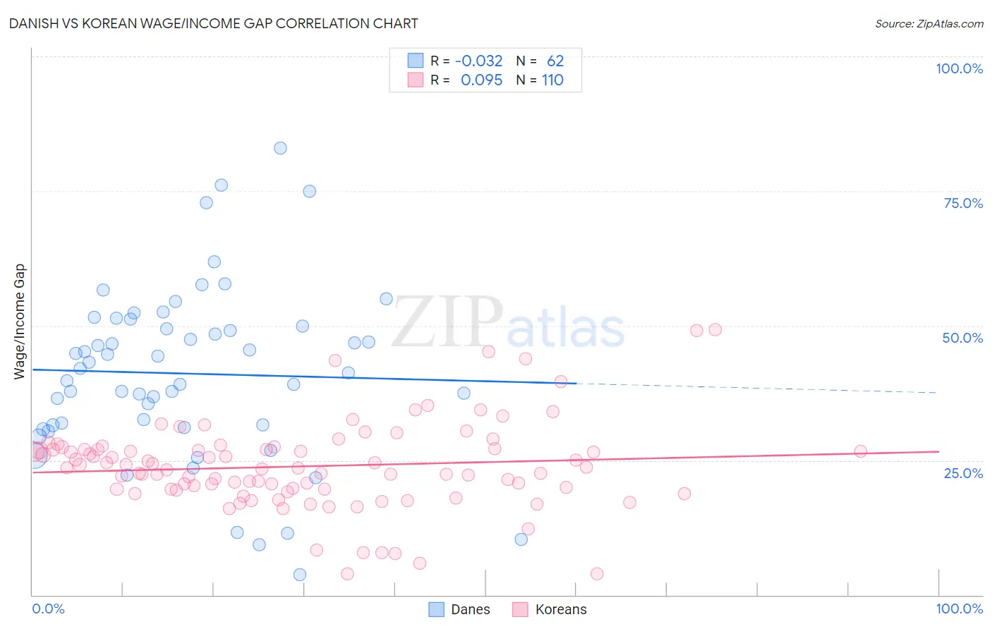 Danish vs Korean Wage/Income Gap