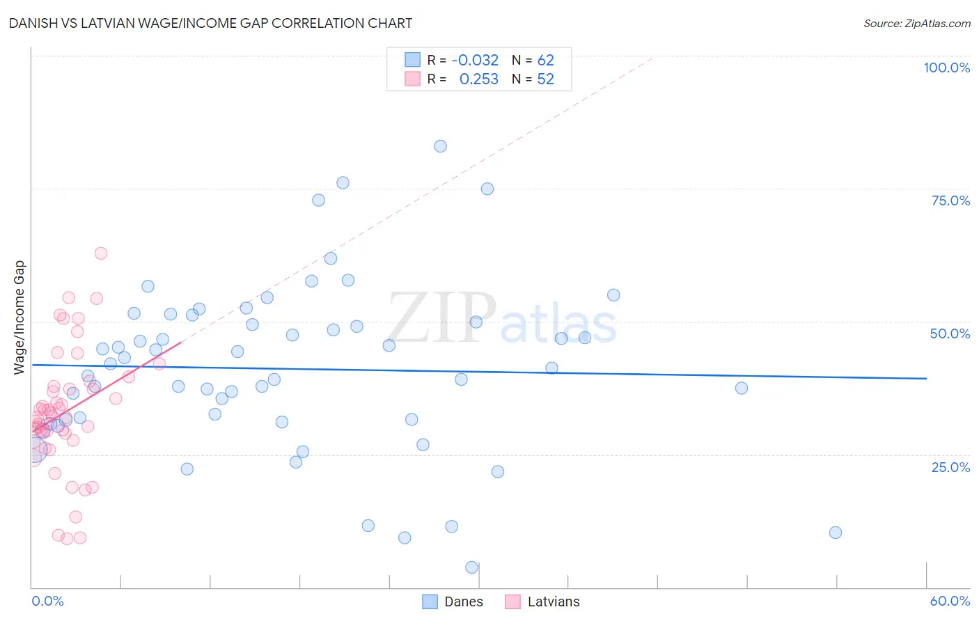 Danish vs Latvian Wage/Income Gap