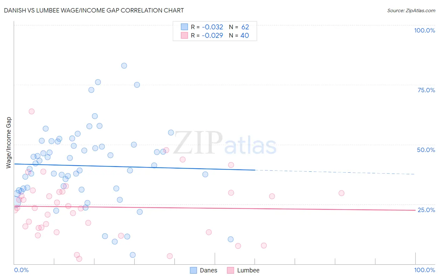 Danish vs Lumbee Wage/Income Gap