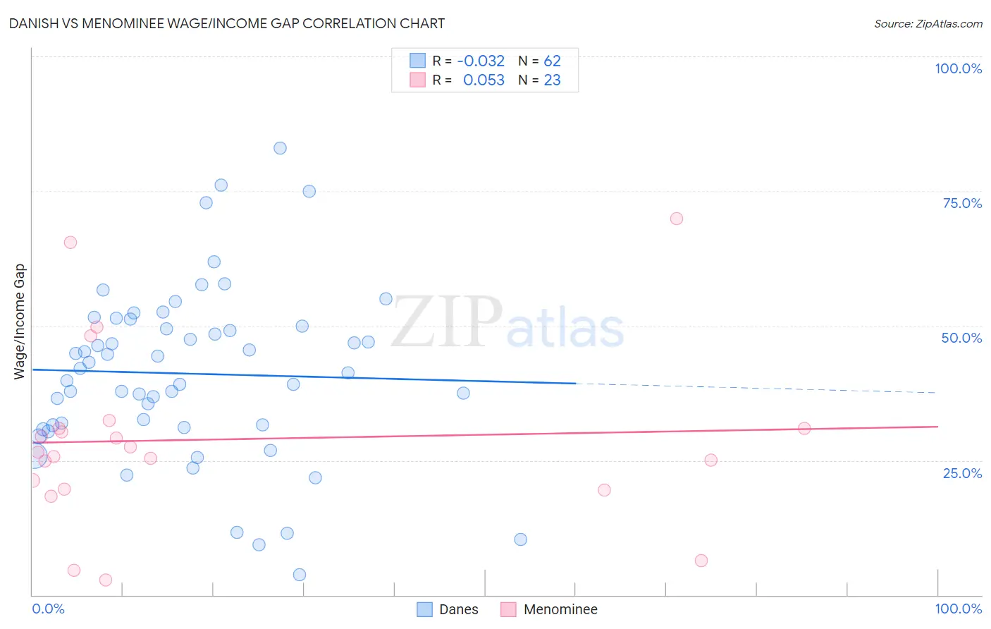 Danish vs Menominee Wage/Income Gap