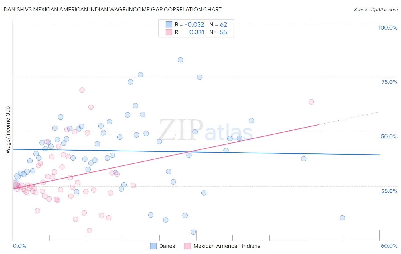 Danish vs Mexican American Indian Wage/Income Gap