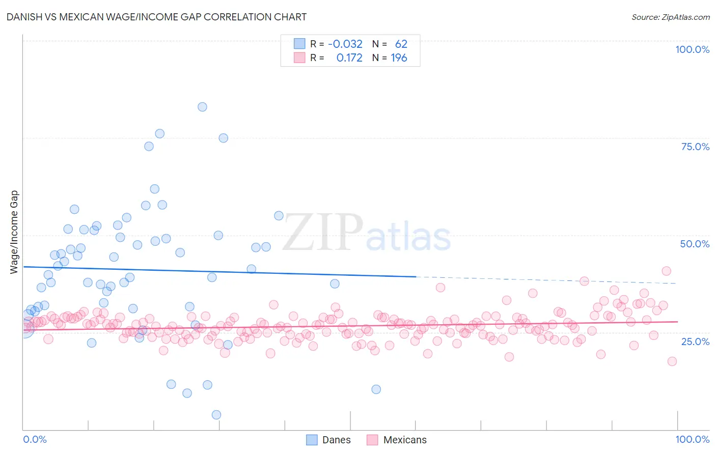 Danish vs Mexican Wage/Income Gap