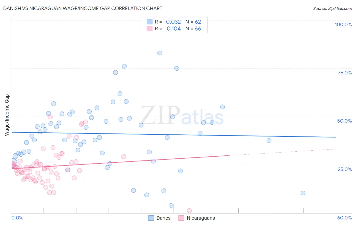 Danish vs Nicaraguan Wage/Income Gap