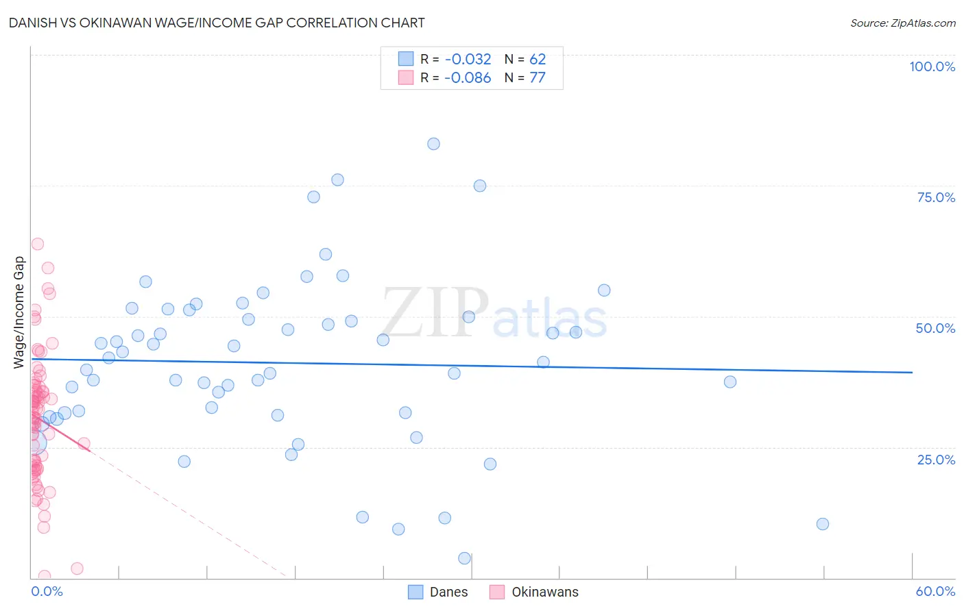 Danish vs Okinawan Wage/Income Gap