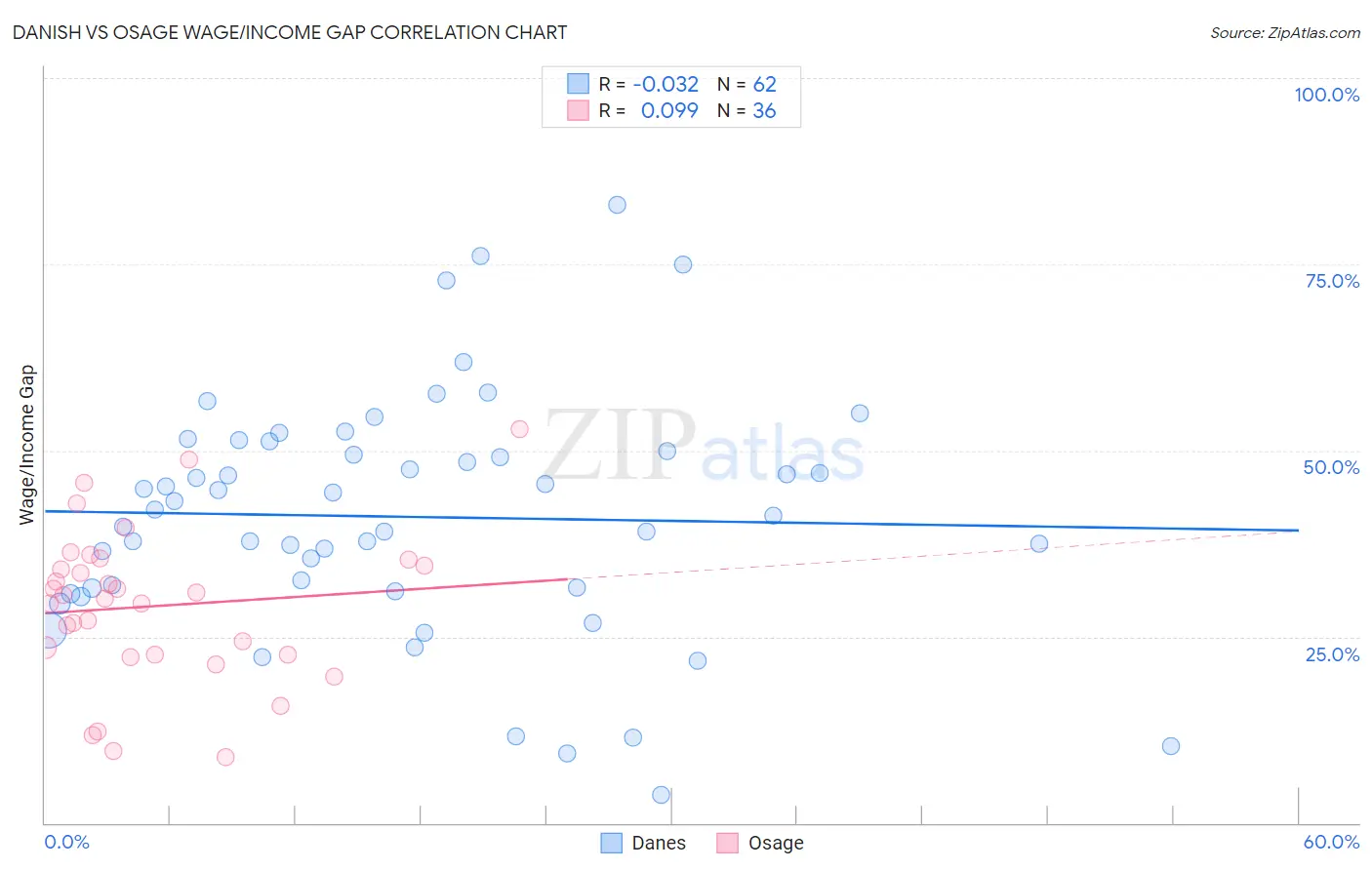 Danish vs Osage Wage/Income Gap