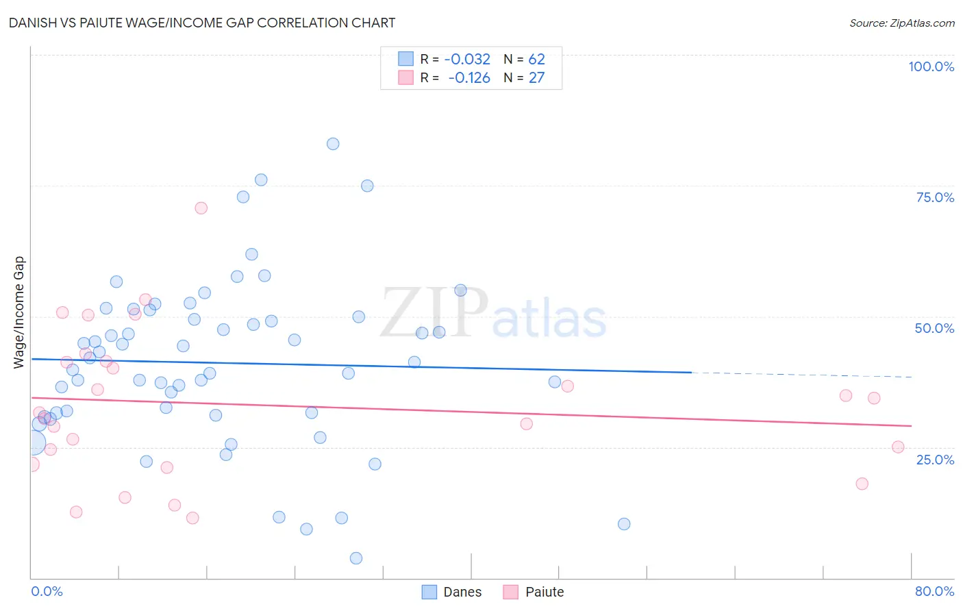 Danish vs Paiute Wage/Income Gap