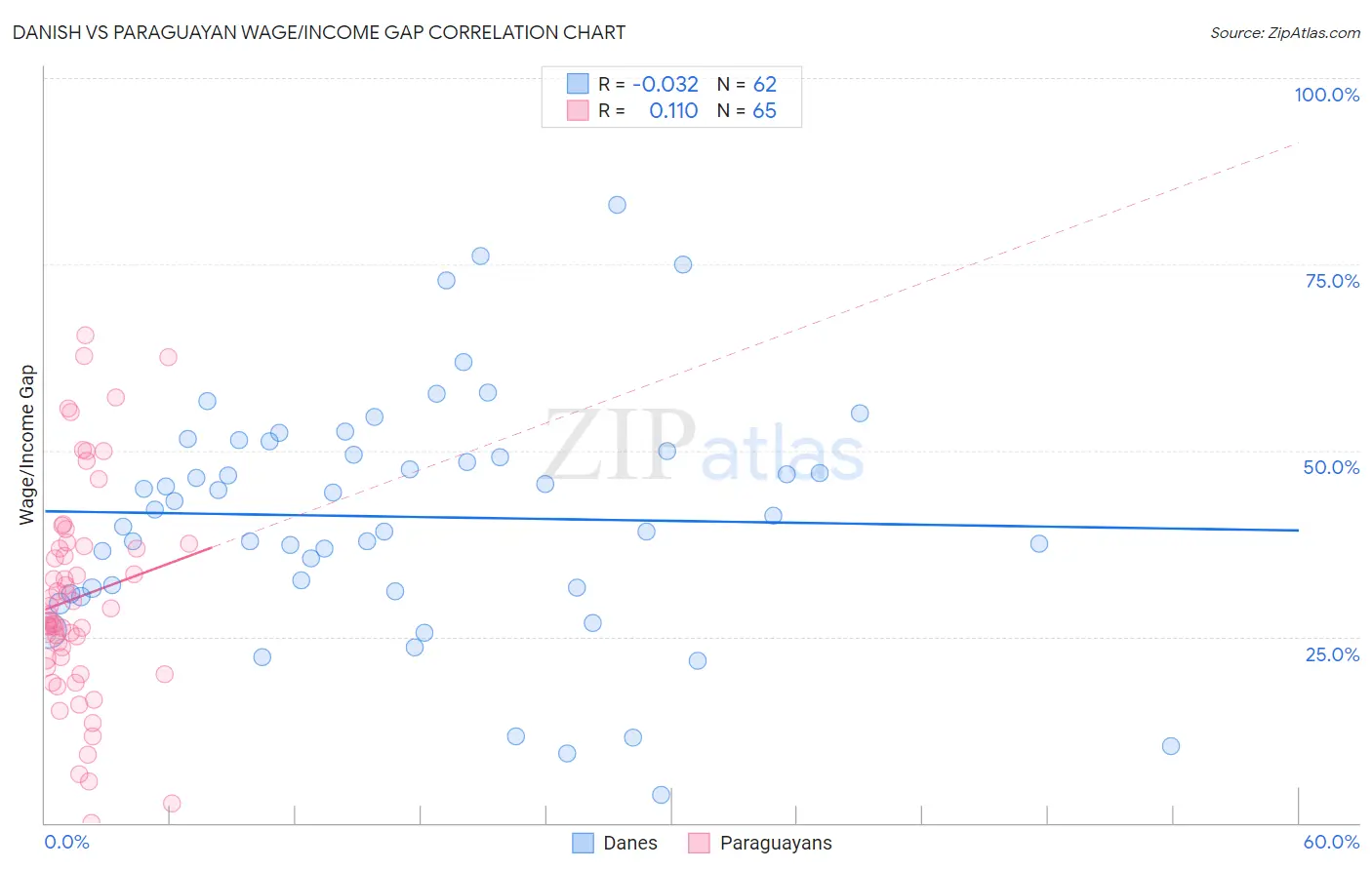 Danish vs Paraguayan Wage/Income Gap