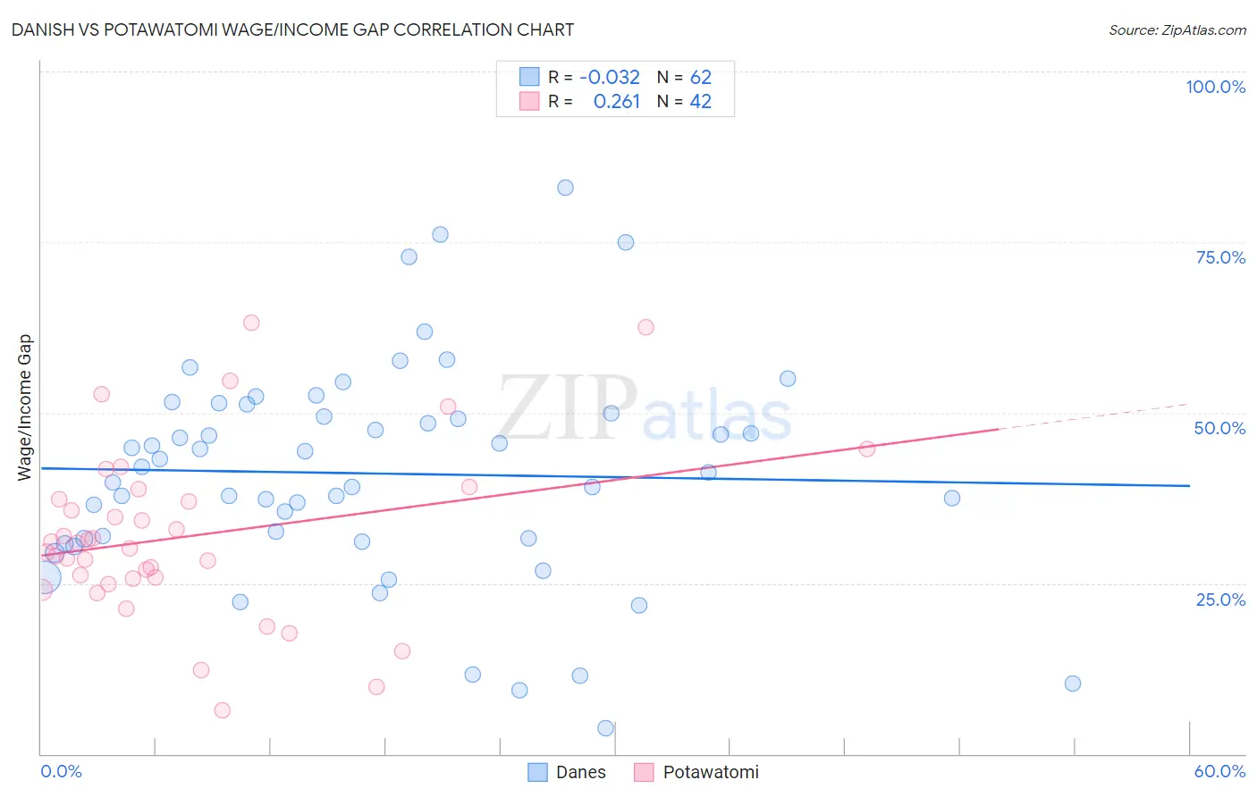 Danish vs Potawatomi Wage/Income Gap