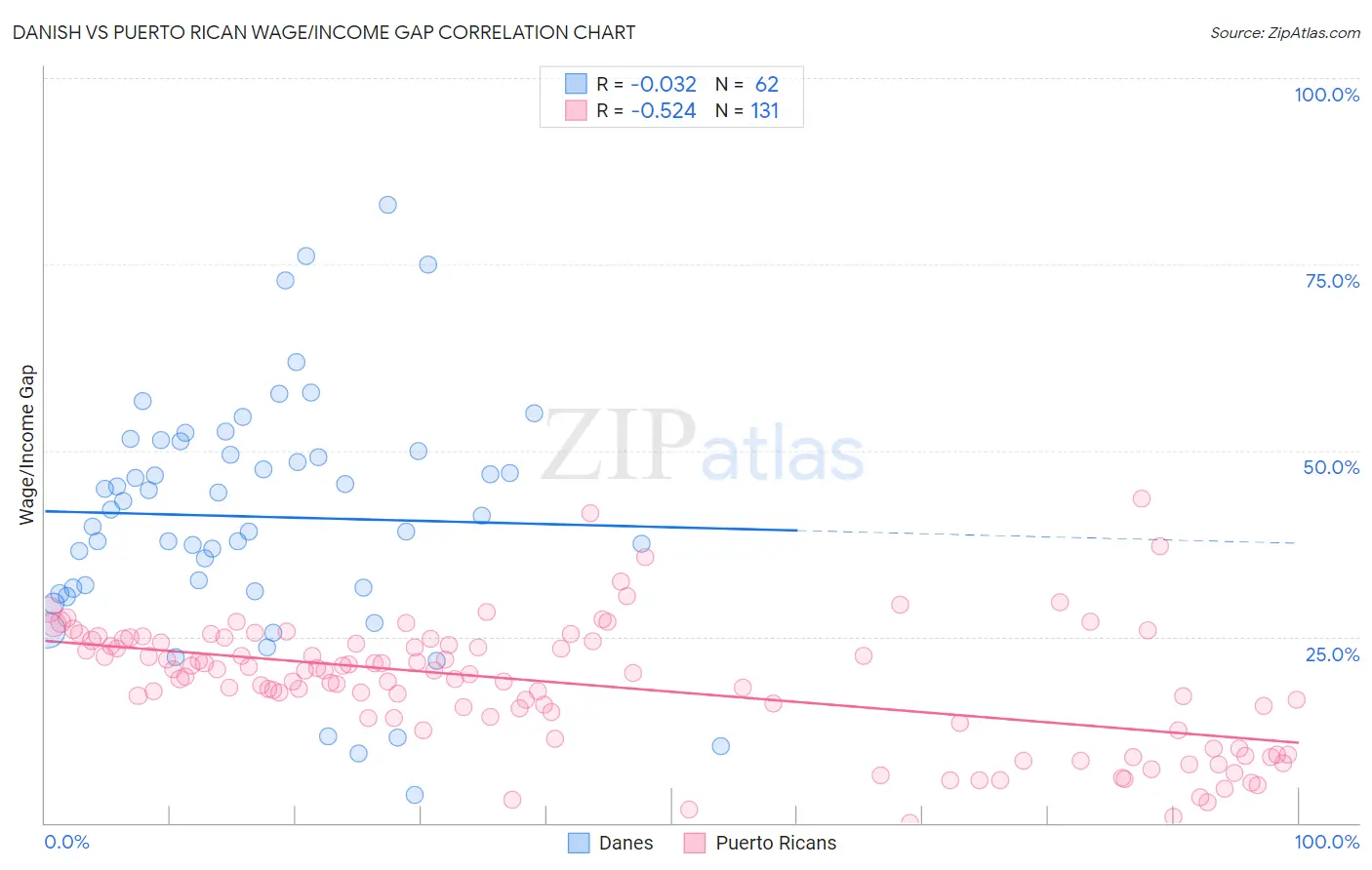 Danish vs Puerto Rican Wage/Income Gap