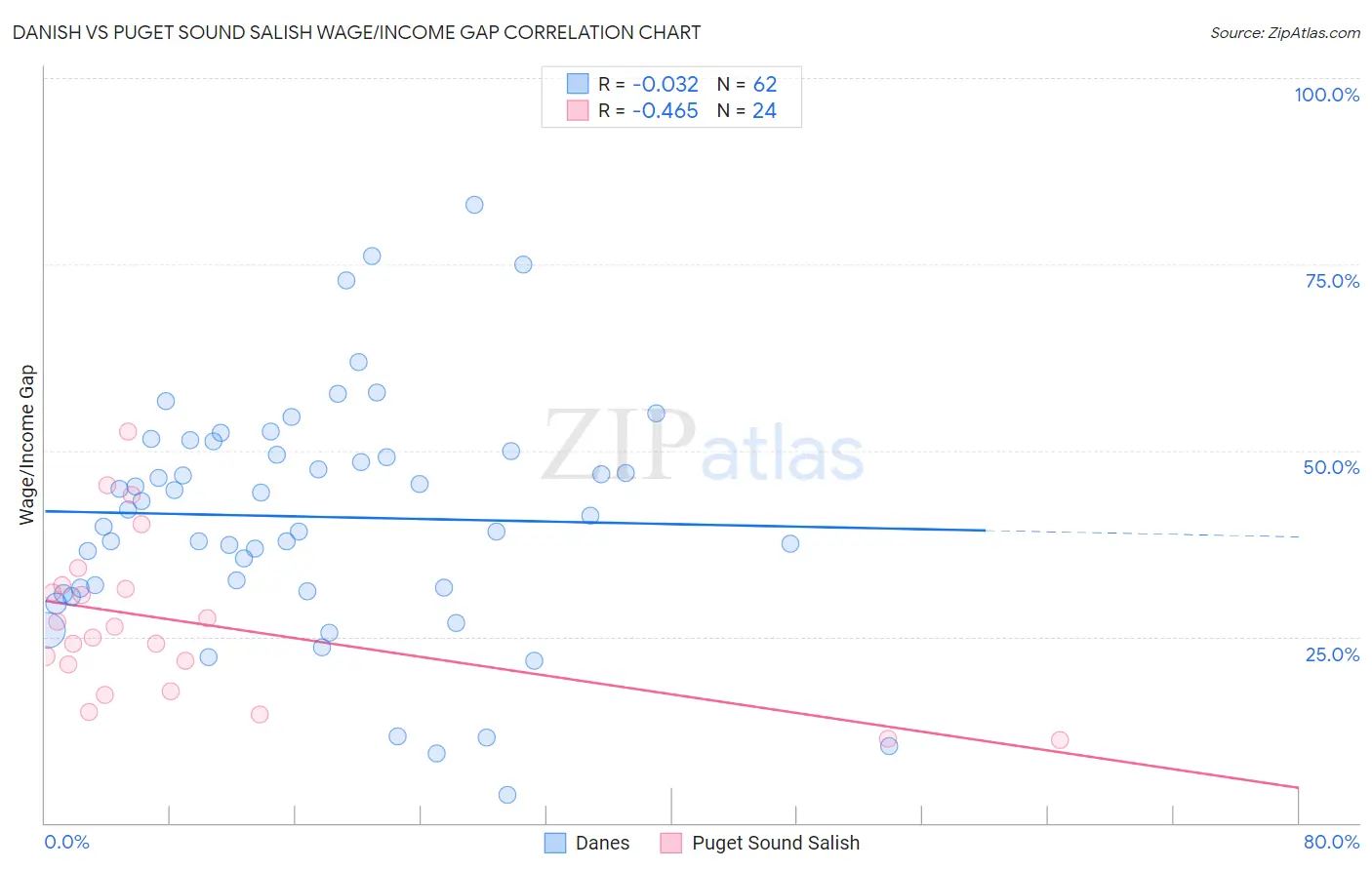 Danish vs Puget Sound Salish Wage/Income Gap