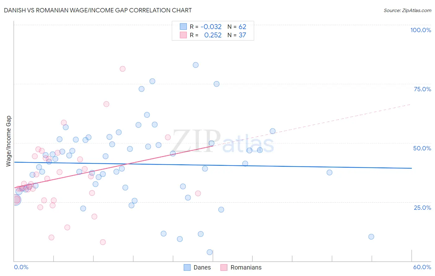 Danish vs Romanian Wage/Income Gap