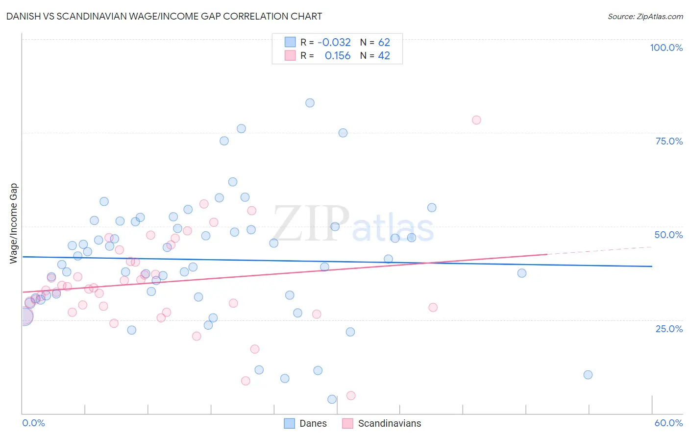 Danish vs Scandinavian Wage/Income Gap