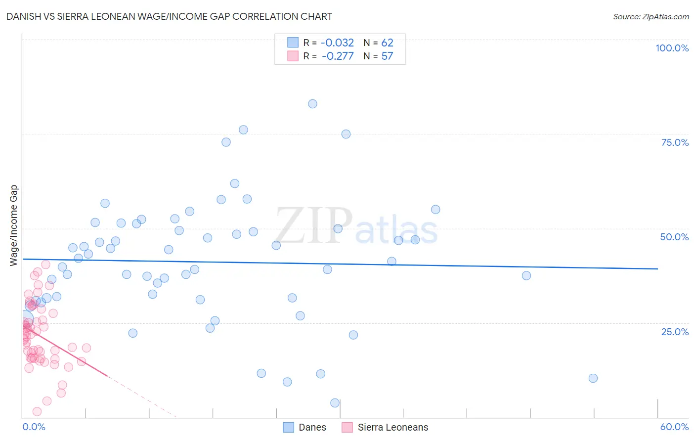 Danish vs Sierra Leonean Wage/Income Gap