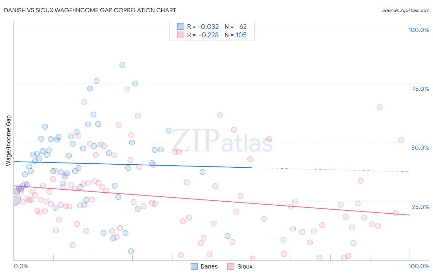 Danish vs Sioux Wage/Income Gap