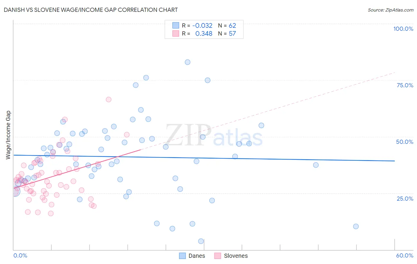 Danish vs Slovene Wage/Income Gap