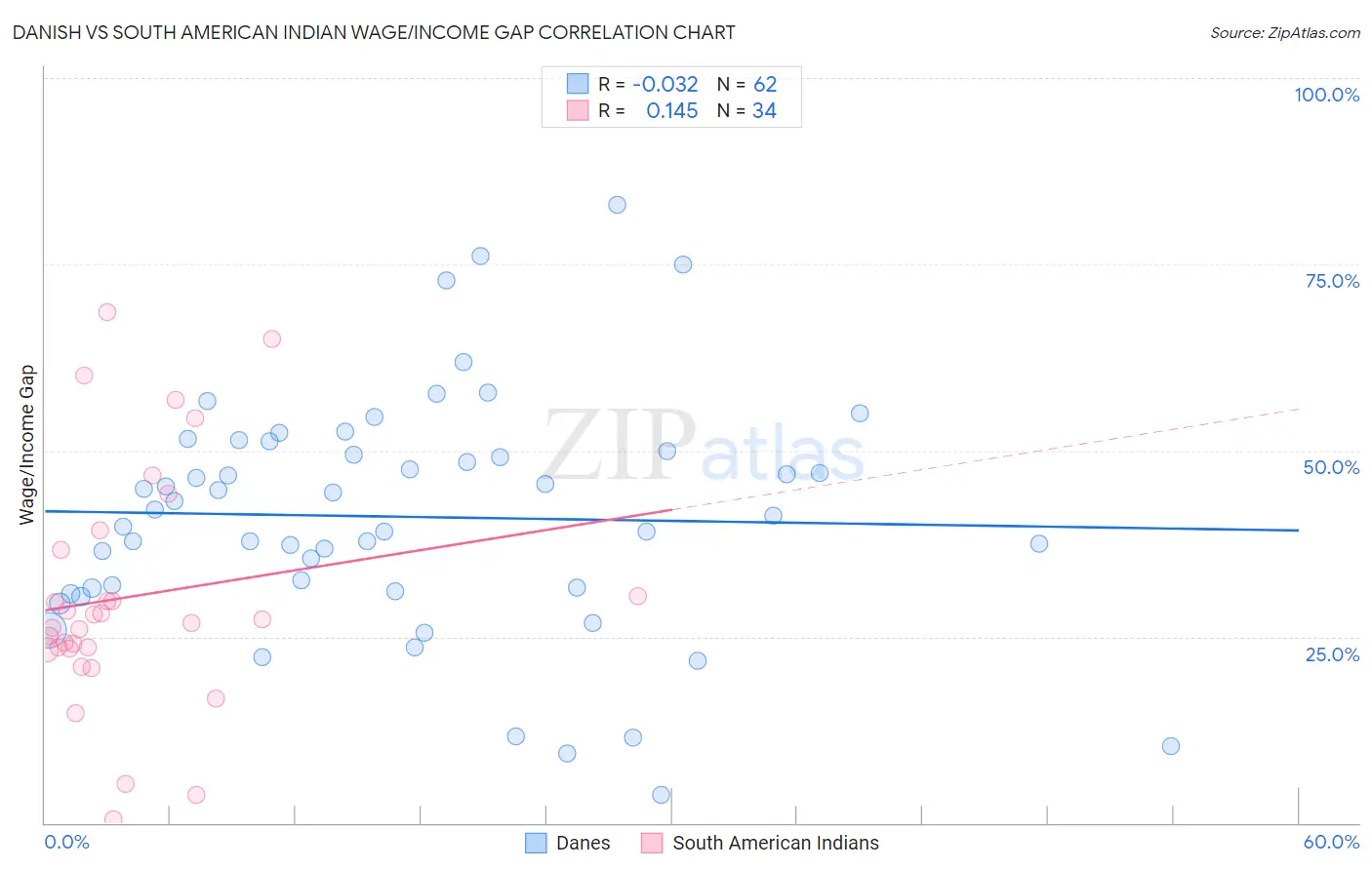 Danish vs South American Indian Wage/Income Gap