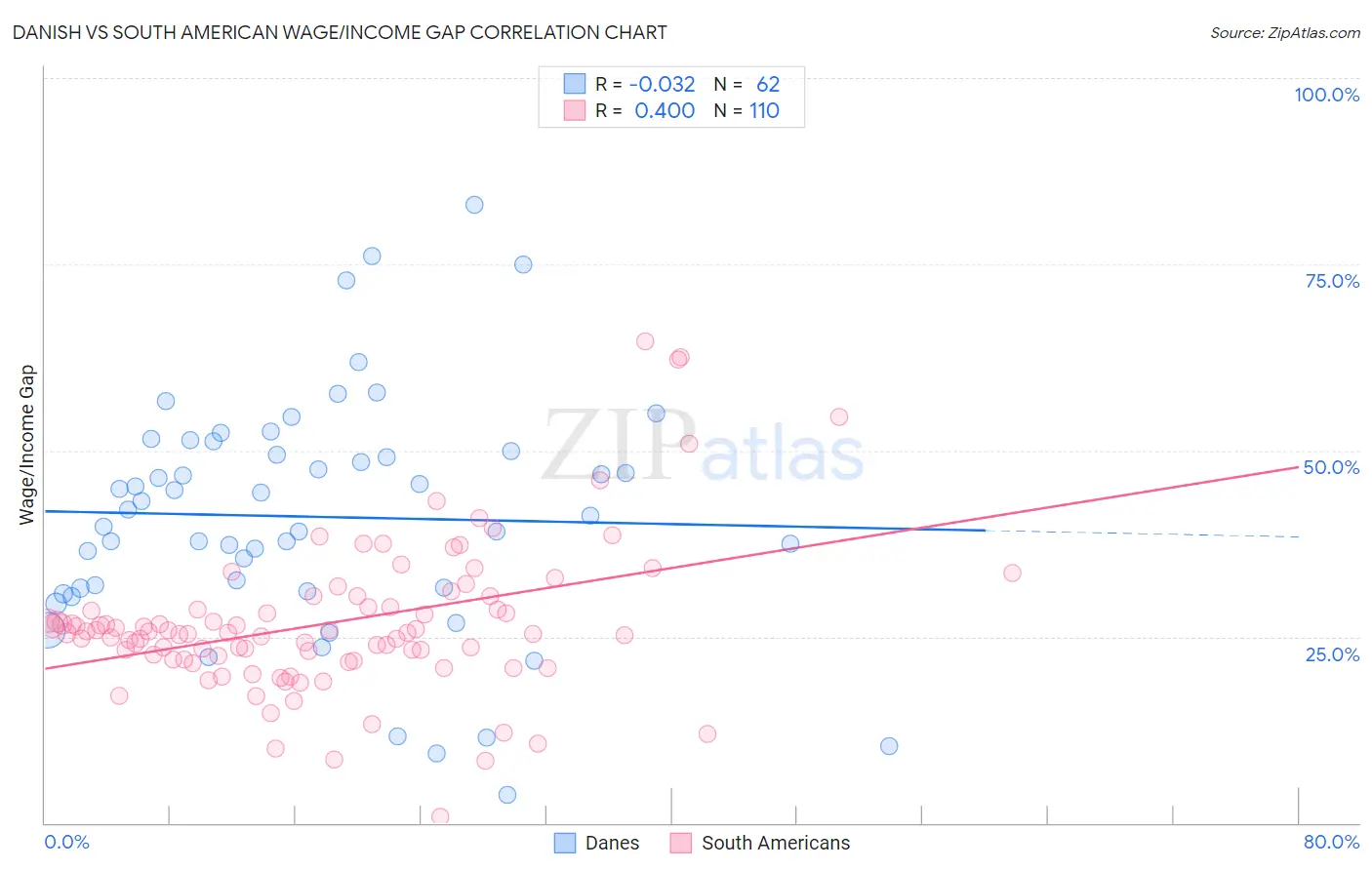 Danish vs South American Wage/Income Gap