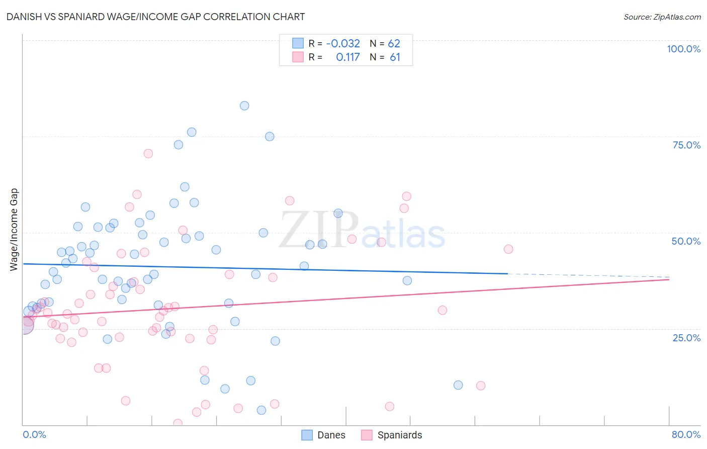 Danish vs Spaniard Wage/Income Gap