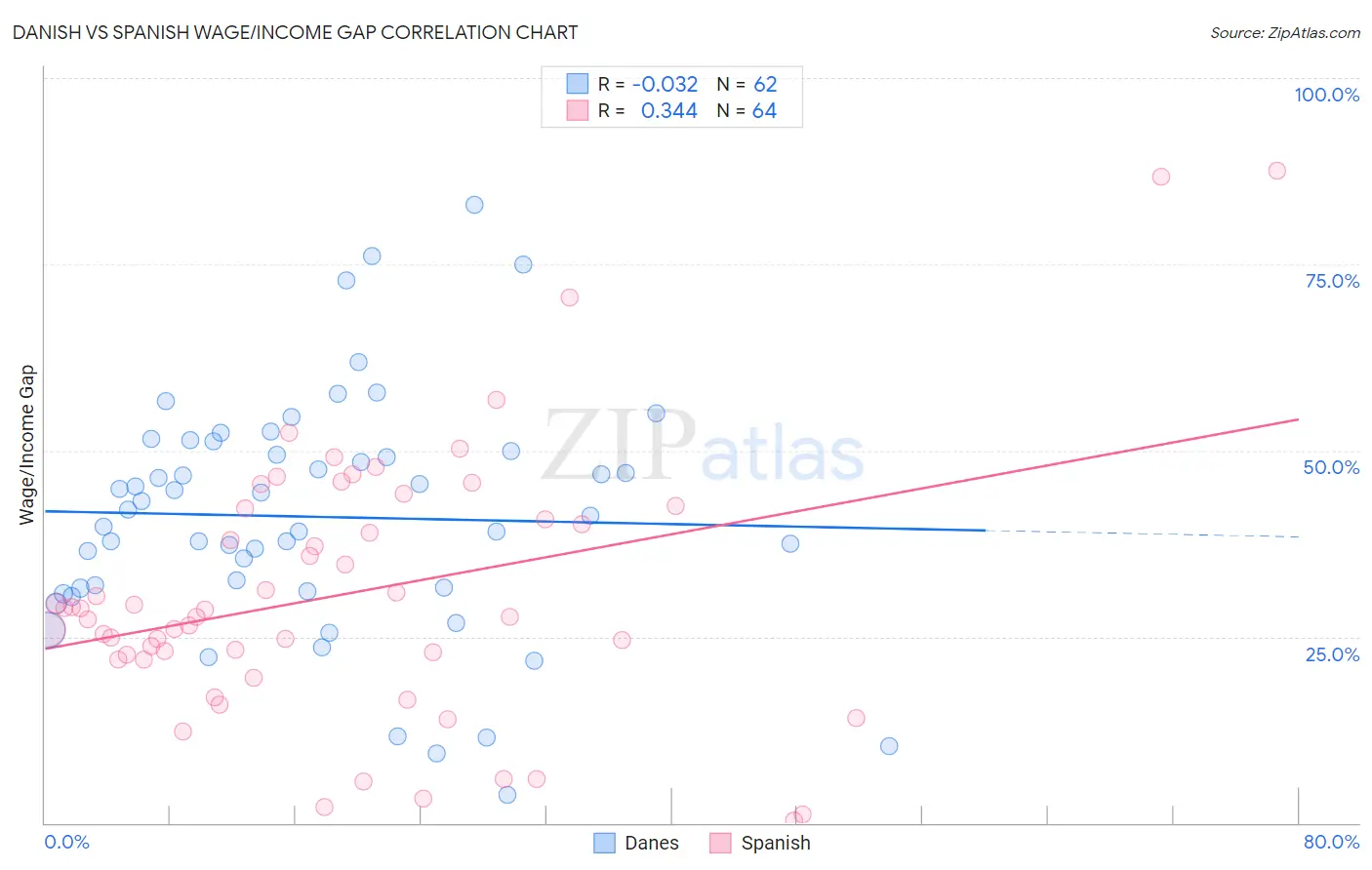 Danish vs Spanish Wage/Income Gap